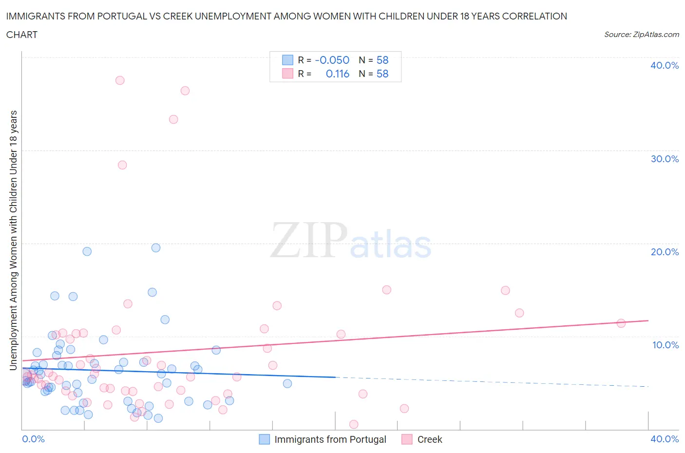 Immigrants from Portugal vs Creek Unemployment Among Women with Children Under 18 years