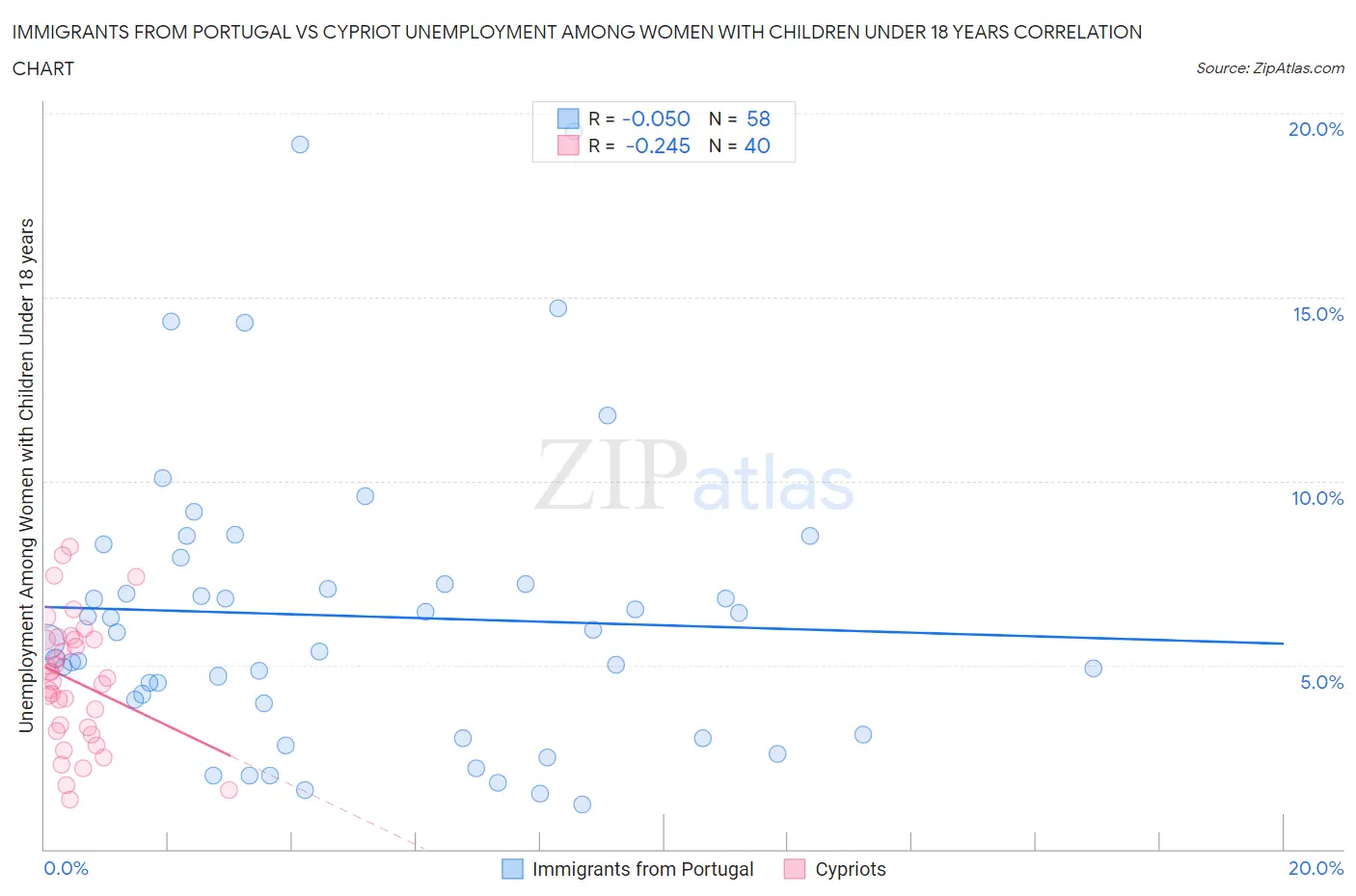 Immigrants from Portugal vs Cypriot Unemployment Among Women with Children Under 18 years