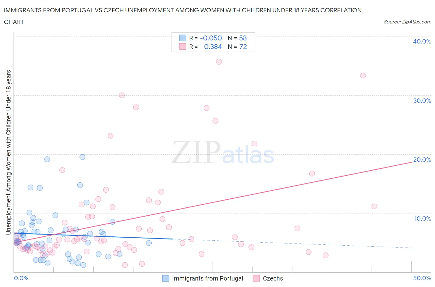 Immigrants from Portugal vs Czech Unemployment Among Women with Children Under 18 years