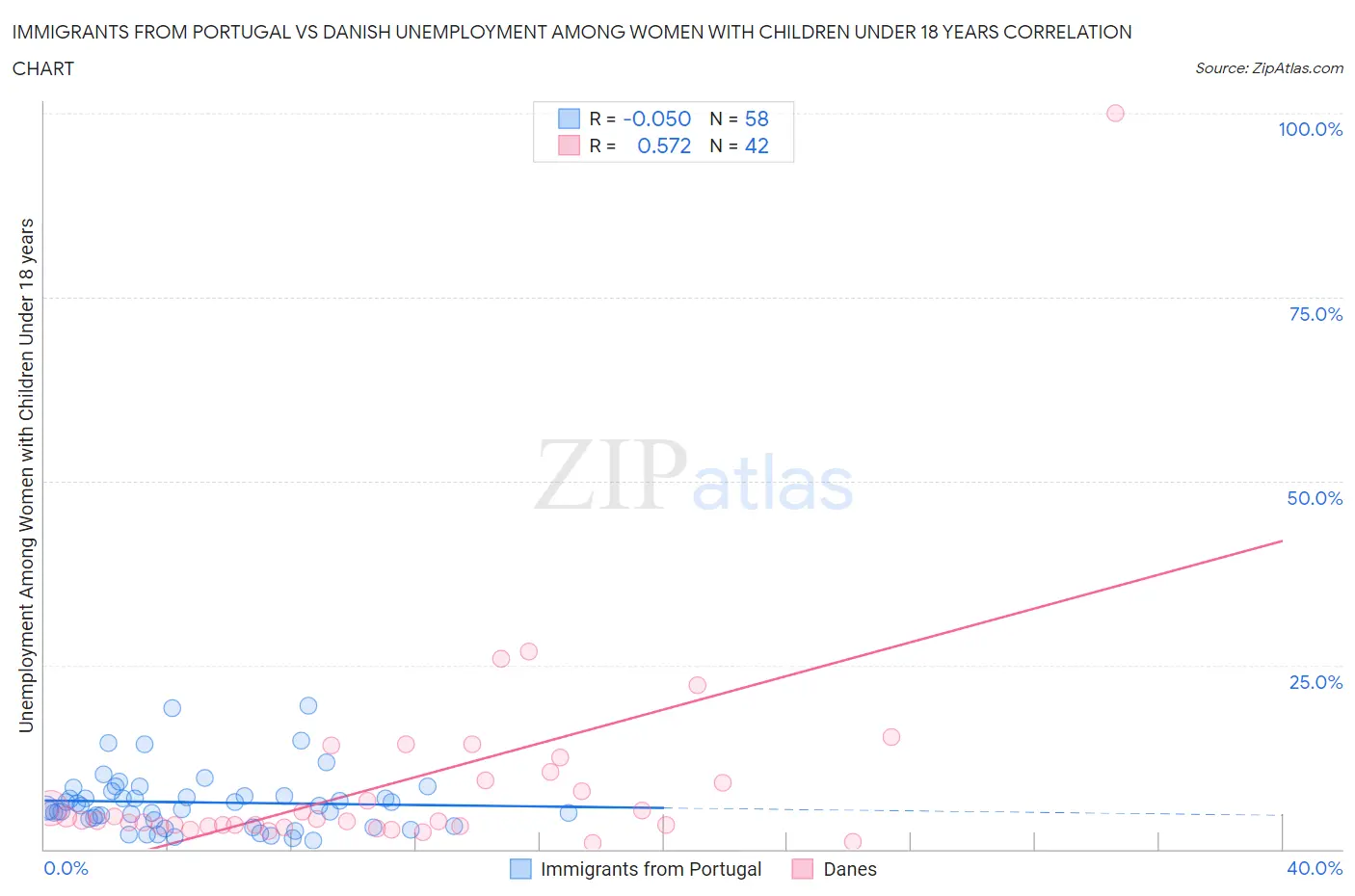 Immigrants from Portugal vs Danish Unemployment Among Women with Children Under 18 years