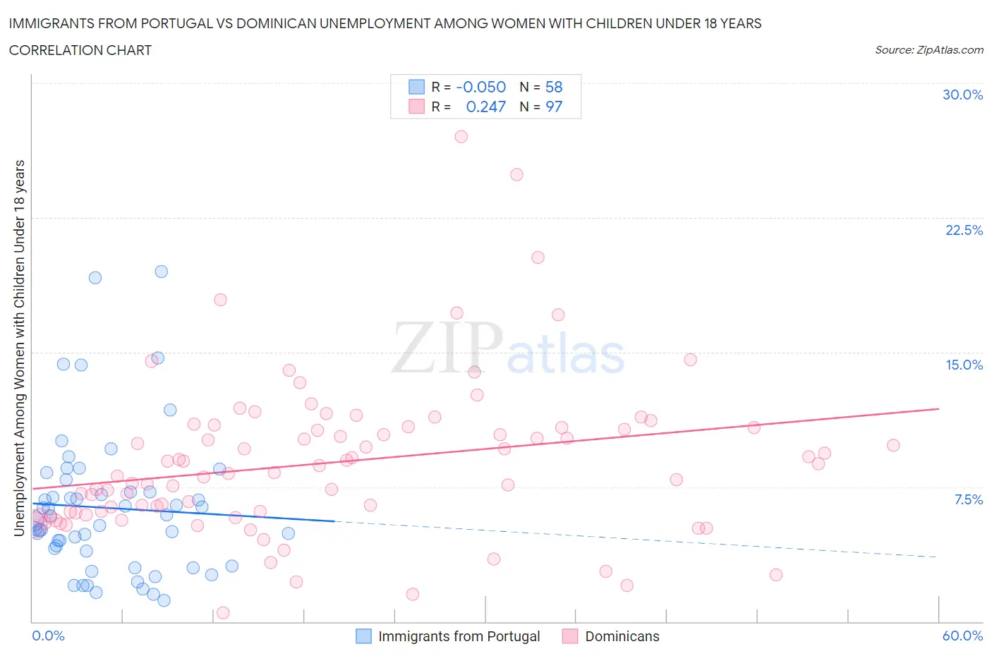 Immigrants from Portugal vs Dominican Unemployment Among Women with Children Under 18 years