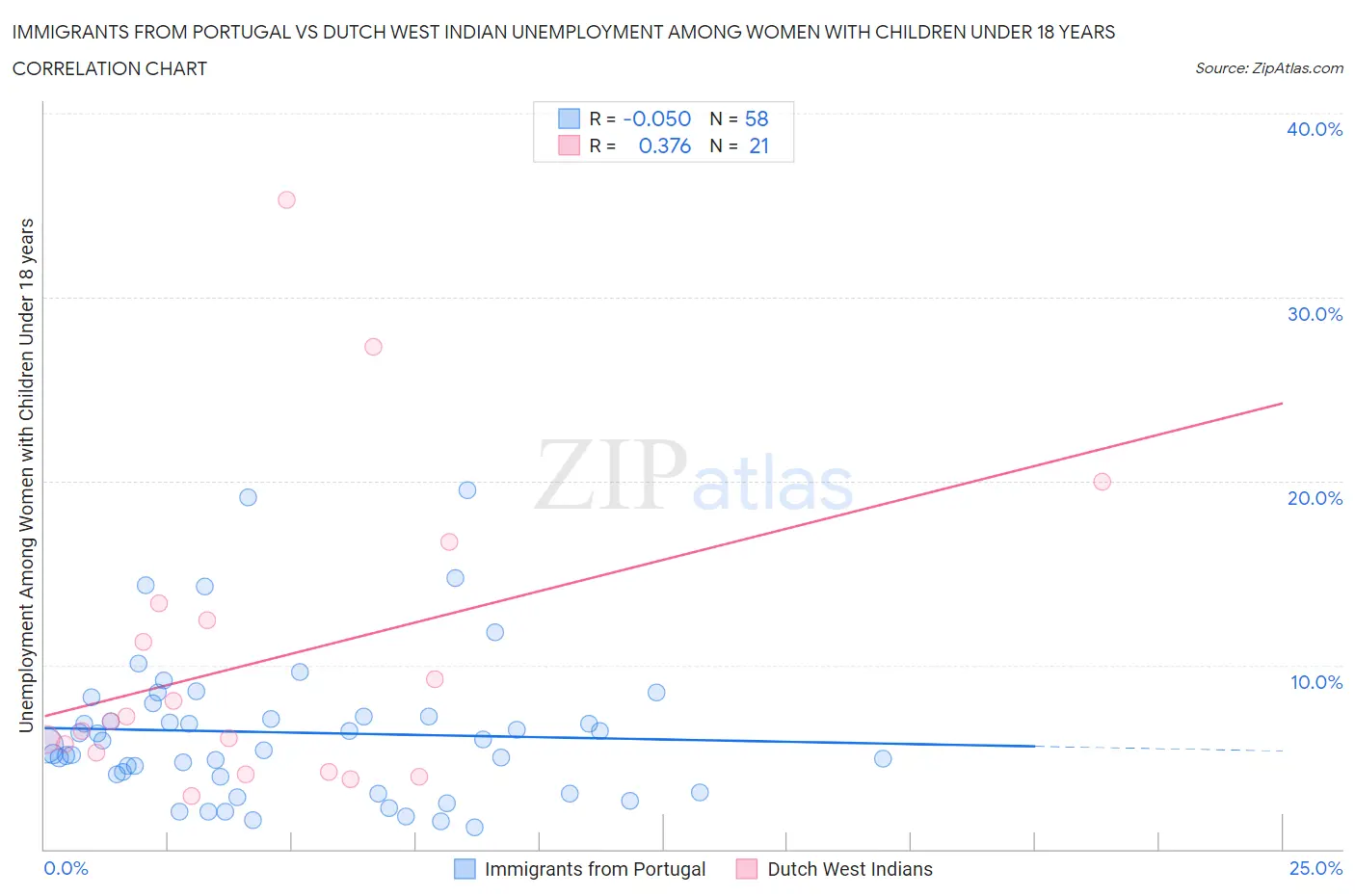 Immigrants from Portugal vs Dutch West Indian Unemployment Among Women with Children Under 18 years