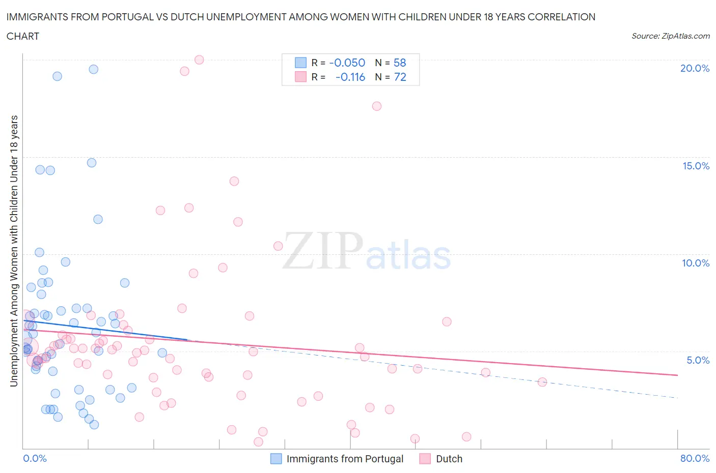 Immigrants from Portugal vs Dutch Unemployment Among Women with Children Under 18 years