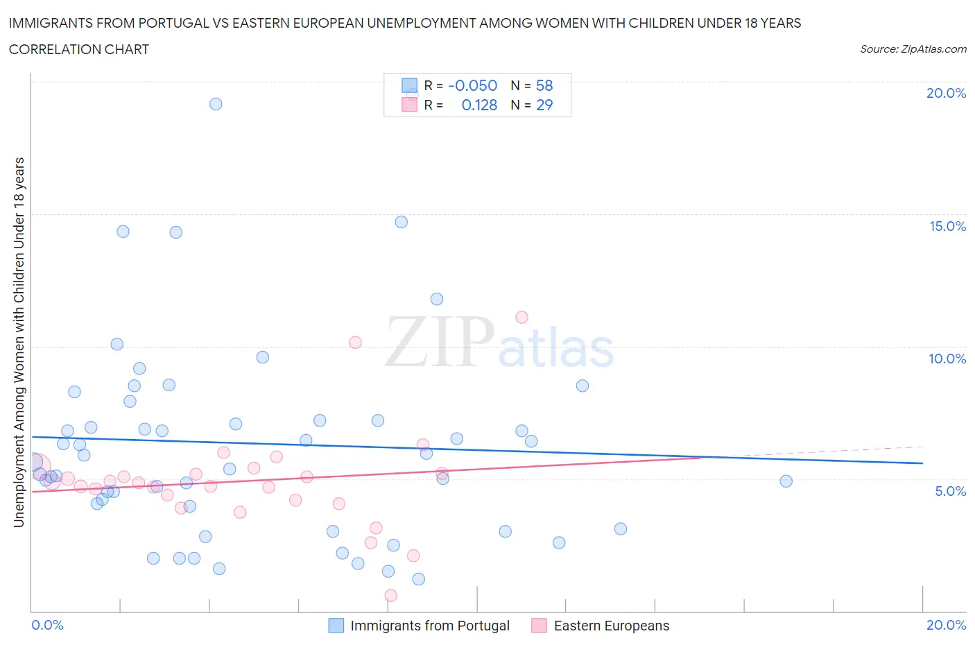 Immigrants from Portugal vs Eastern European Unemployment Among Women with Children Under 18 years