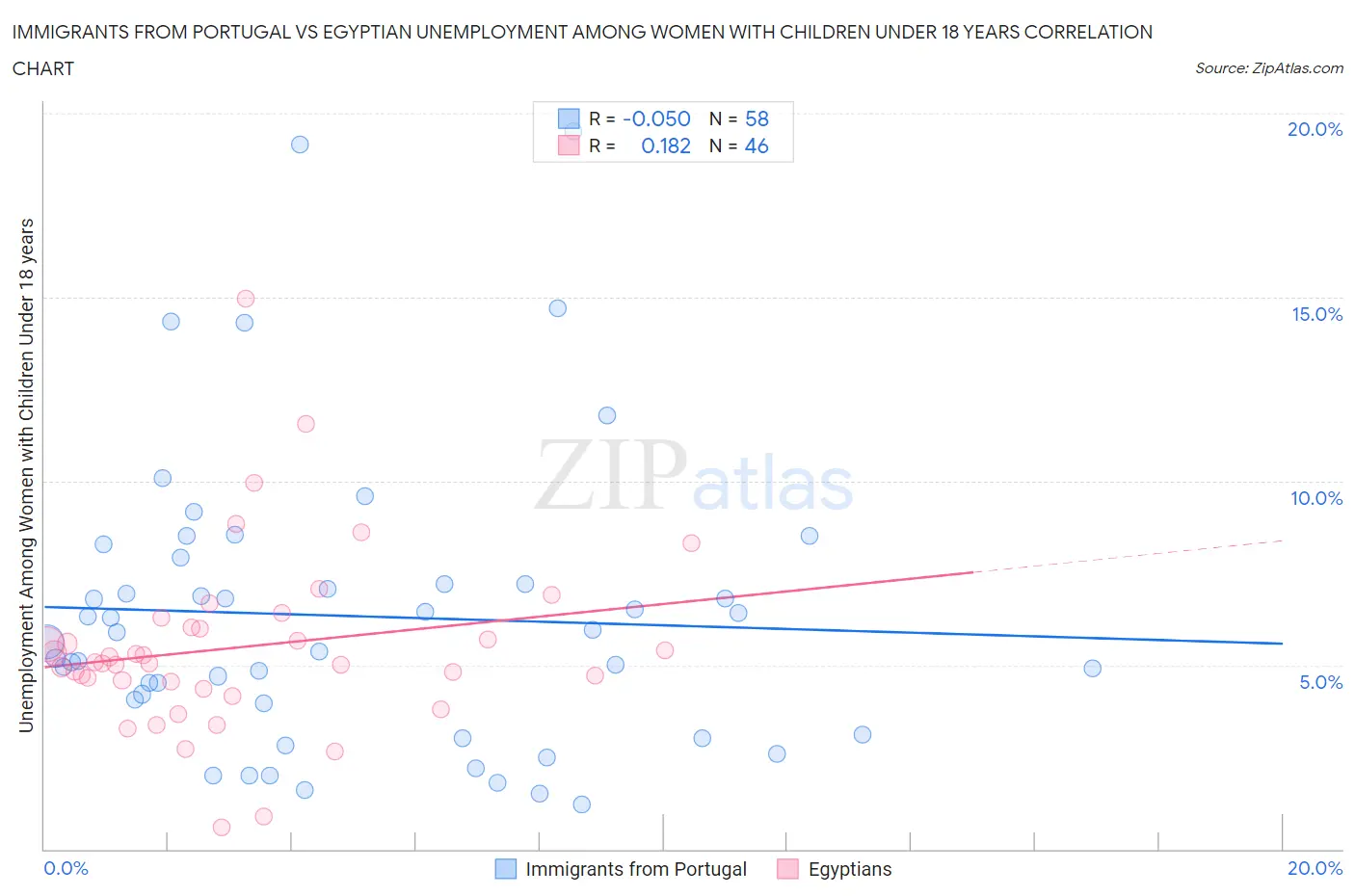 Immigrants from Portugal vs Egyptian Unemployment Among Women with Children Under 18 years