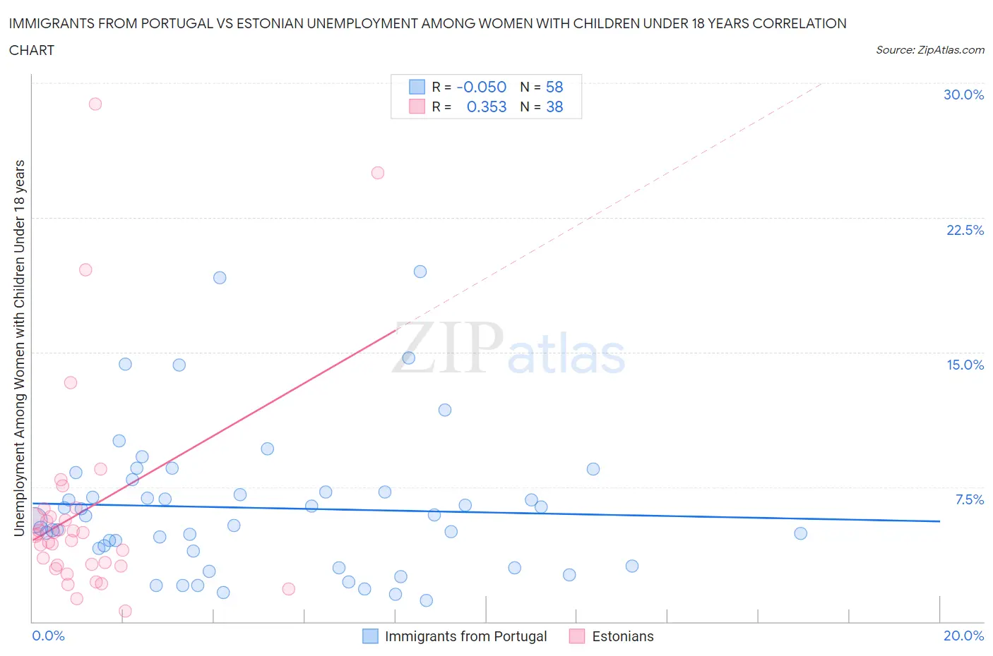 Immigrants from Portugal vs Estonian Unemployment Among Women with Children Under 18 years
