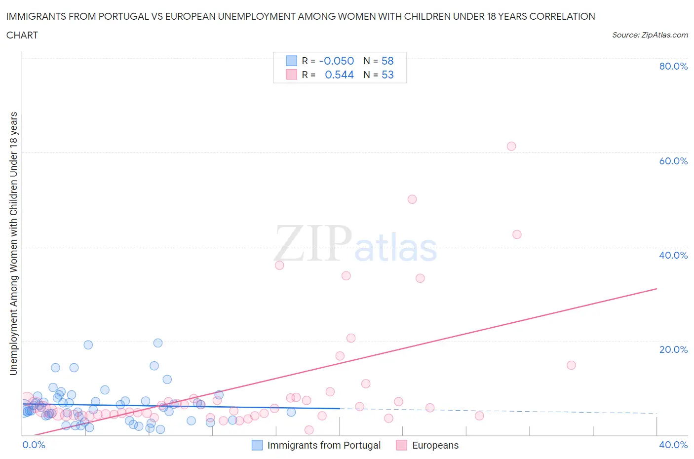 Immigrants from Portugal vs European Unemployment Among Women with Children Under 18 years