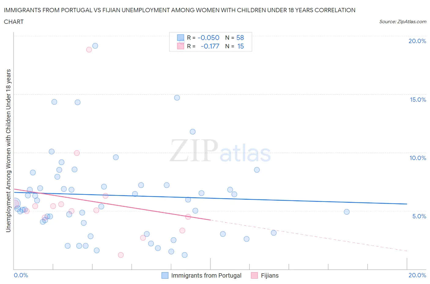 Immigrants from Portugal vs Fijian Unemployment Among Women with Children Under 18 years