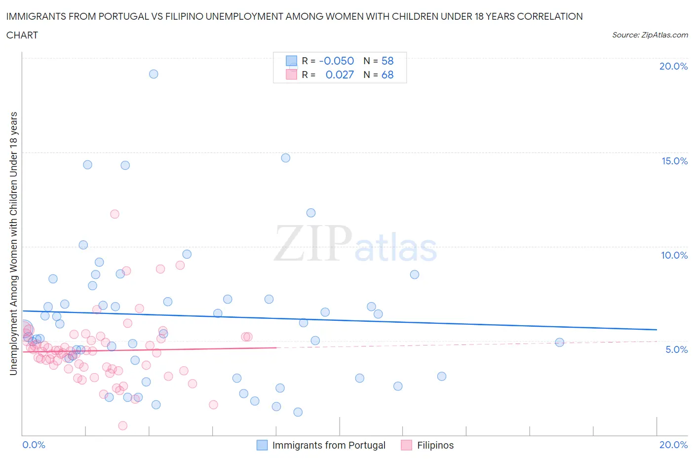 Immigrants from Portugal vs Filipino Unemployment Among Women with Children Under 18 years
