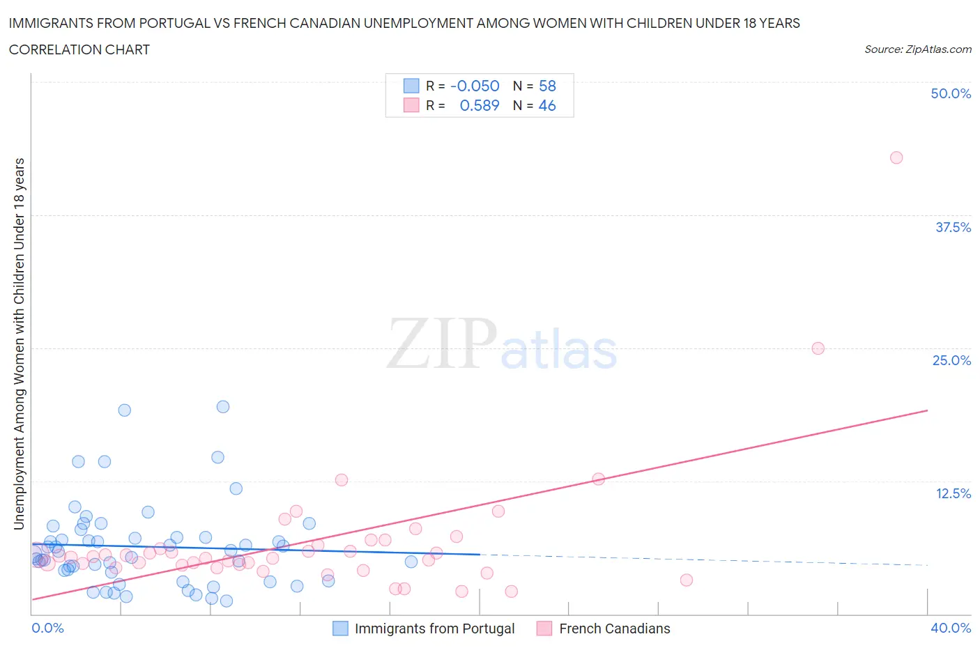 Immigrants from Portugal vs French Canadian Unemployment Among Women with Children Under 18 years