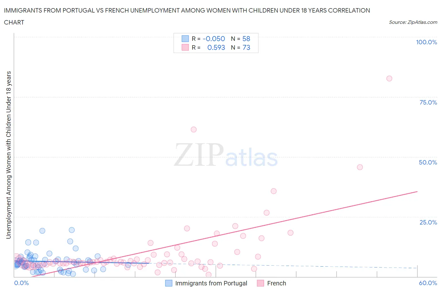 Immigrants from Portugal vs French Unemployment Among Women with Children Under 18 years