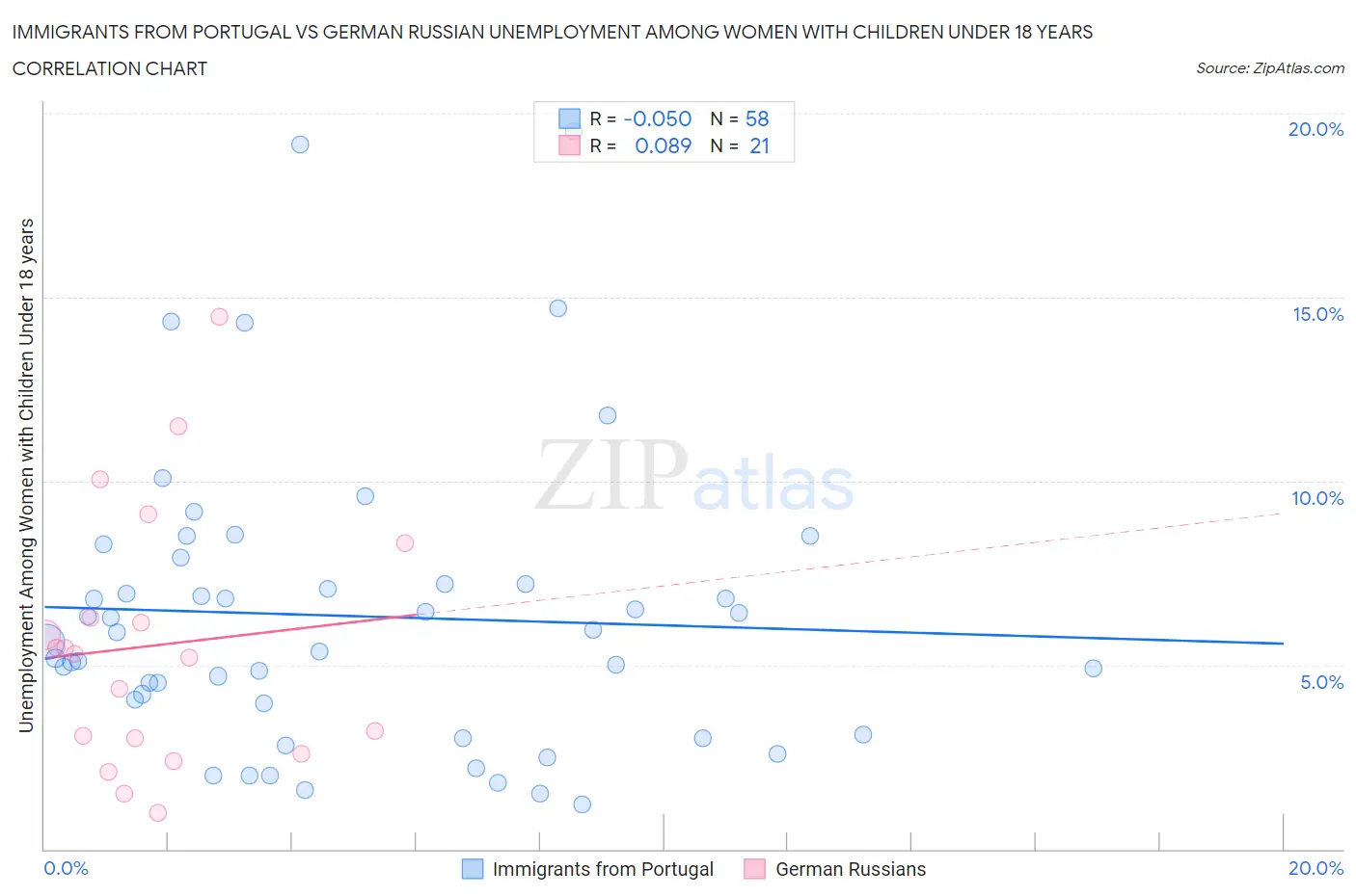 Immigrants from Portugal vs German Russian Unemployment Among Women with Children Under 18 years