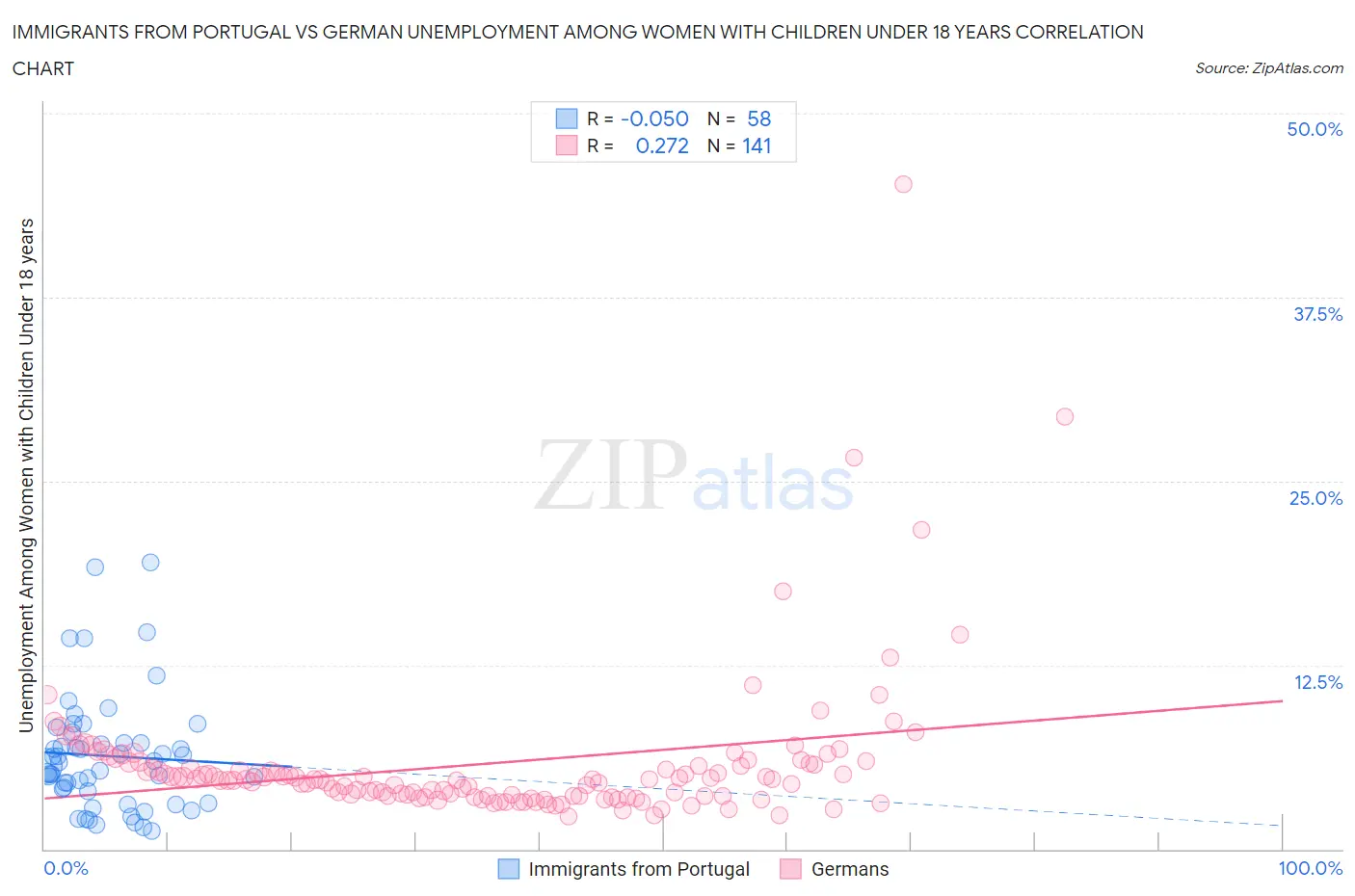 Immigrants from Portugal vs German Unemployment Among Women with Children Under 18 years