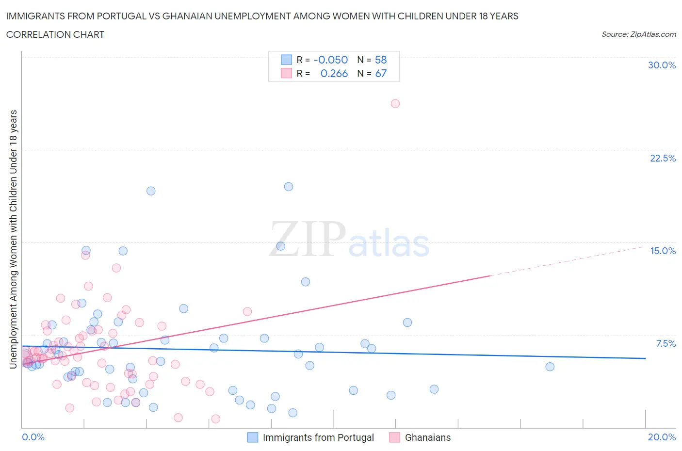 Immigrants from Portugal vs Ghanaian Unemployment Among Women with Children Under 18 years