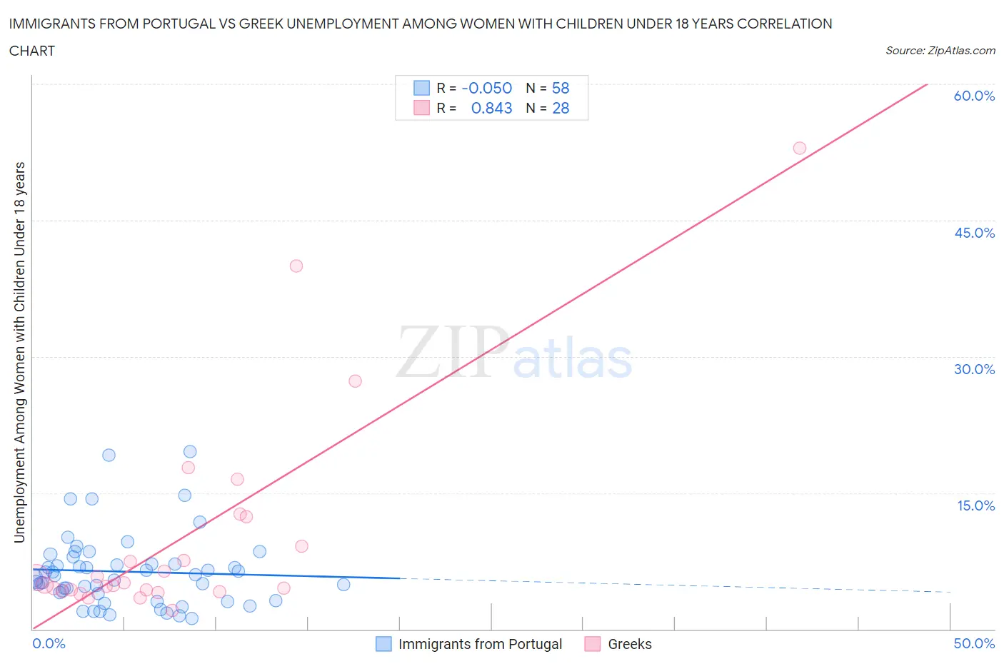 Immigrants from Portugal vs Greek Unemployment Among Women with Children Under 18 years