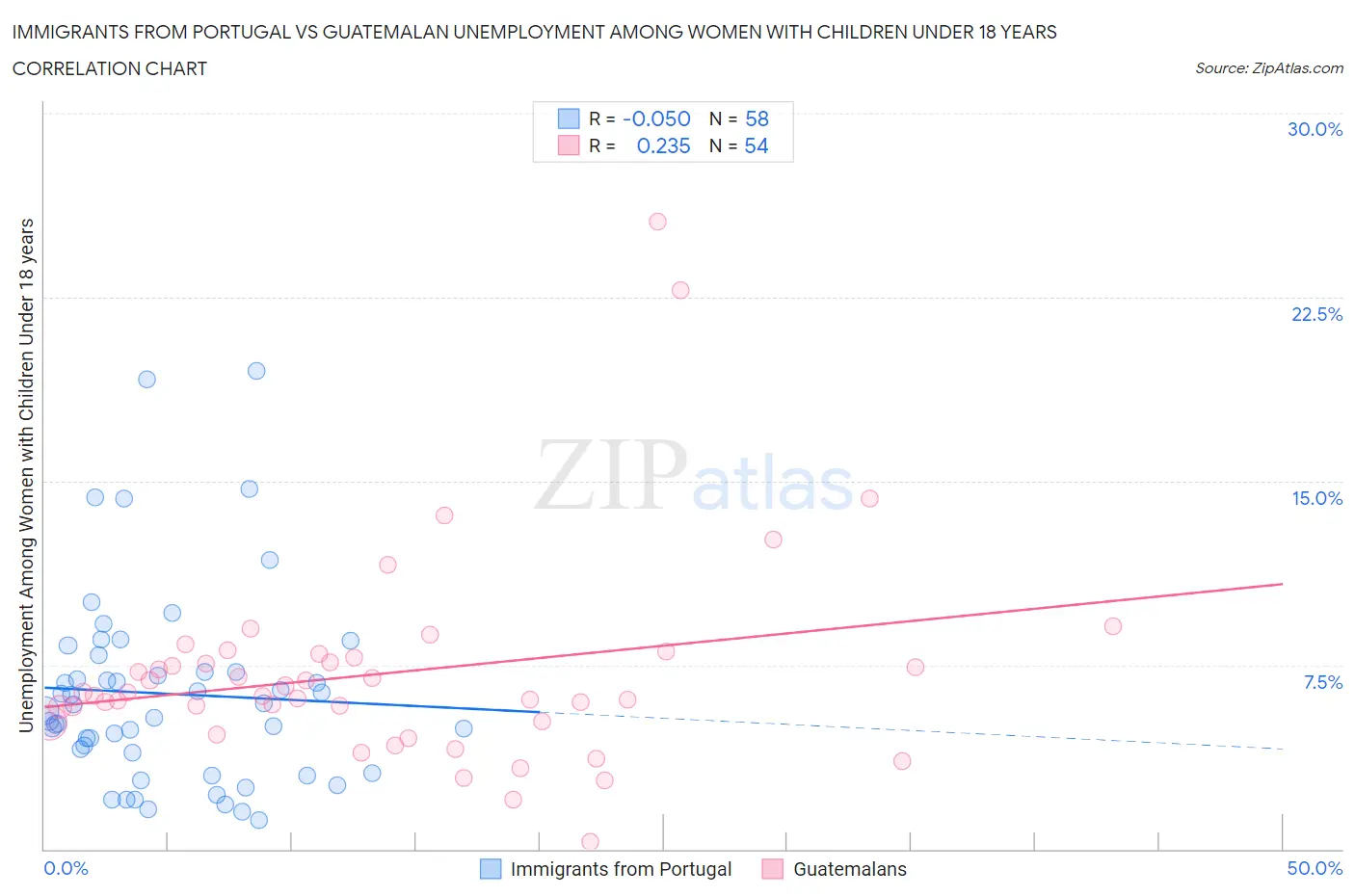 Immigrants from Portugal vs Guatemalan Unemployment Among Women with Children Under 18 years