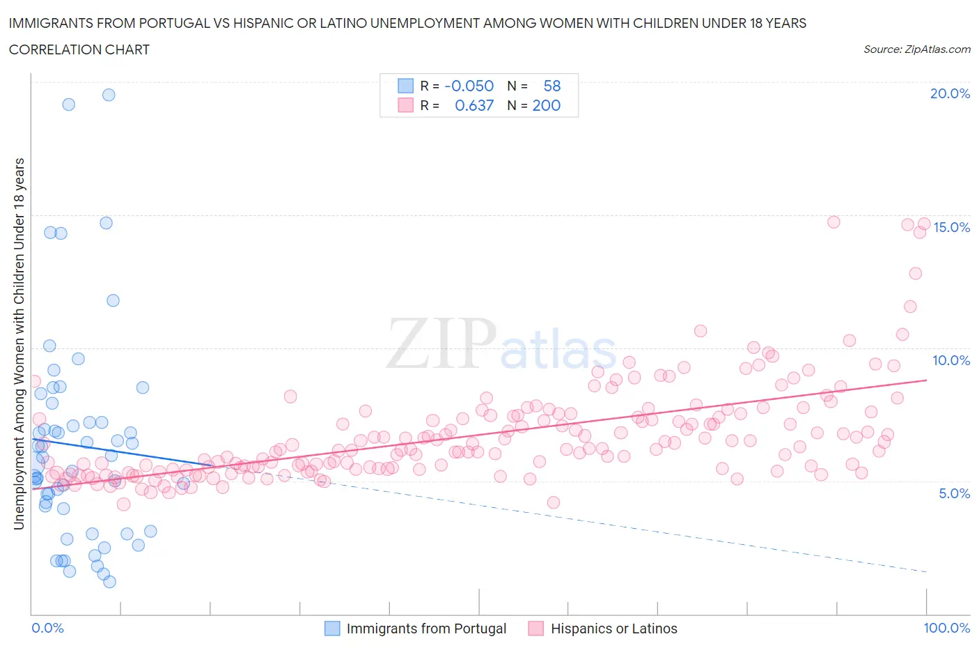 Immigrants from Portugal vs Hispanic or Latino Unemployment Among Women with Children Under 18 years