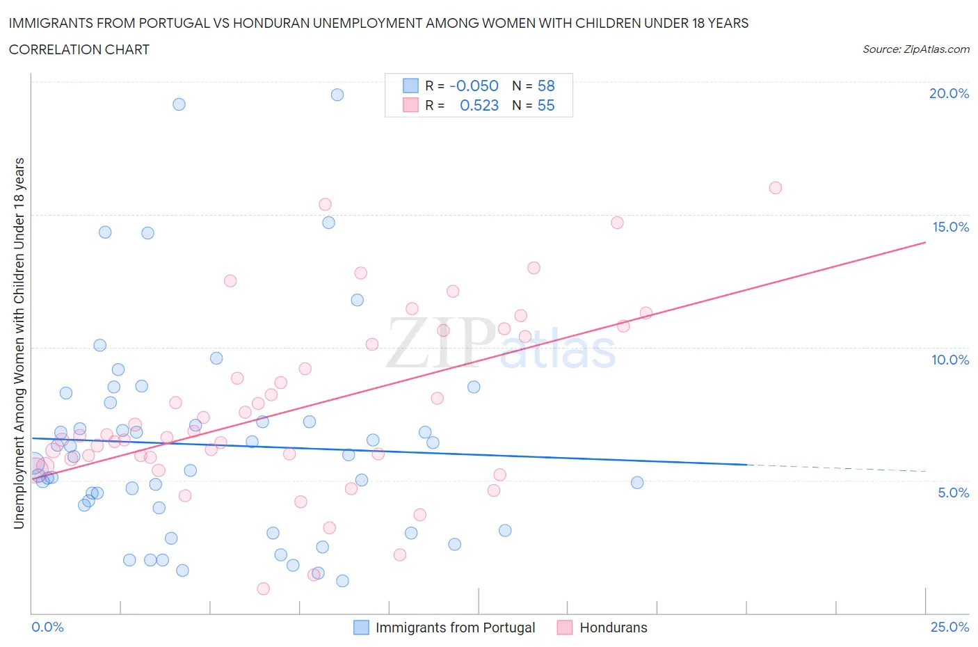 Immigrants from Portugal vs Honduran Unemployment Among Women with Children Under 18 years