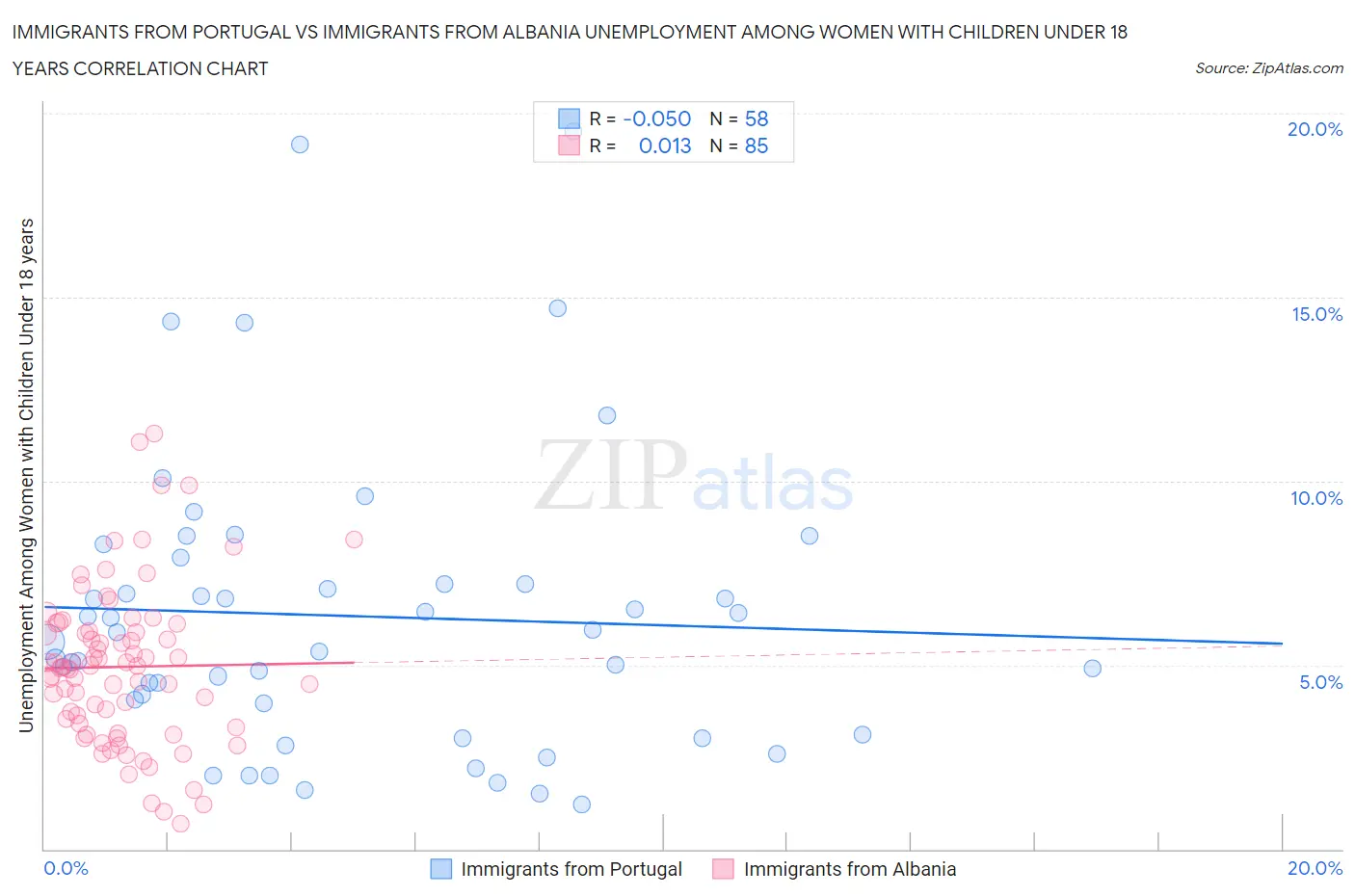 Immigrants from Portugal vs Immigrants from Albania Unemployment Among Women with Children Under 18 years