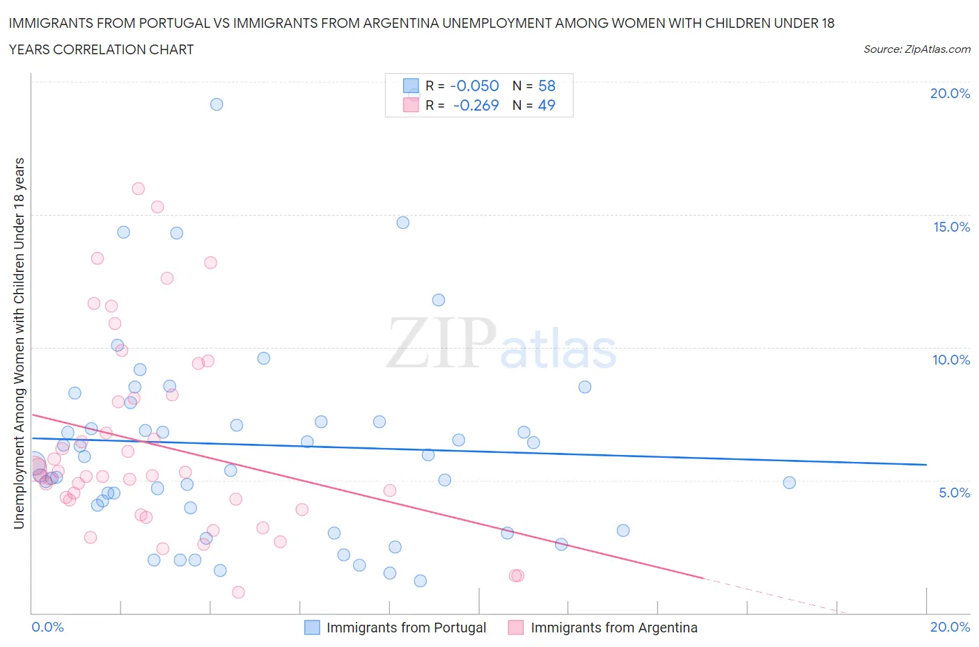 Immigrants from Portugal vs Immigrants from Argentina Unemployment Among Women with Children Under 18 years