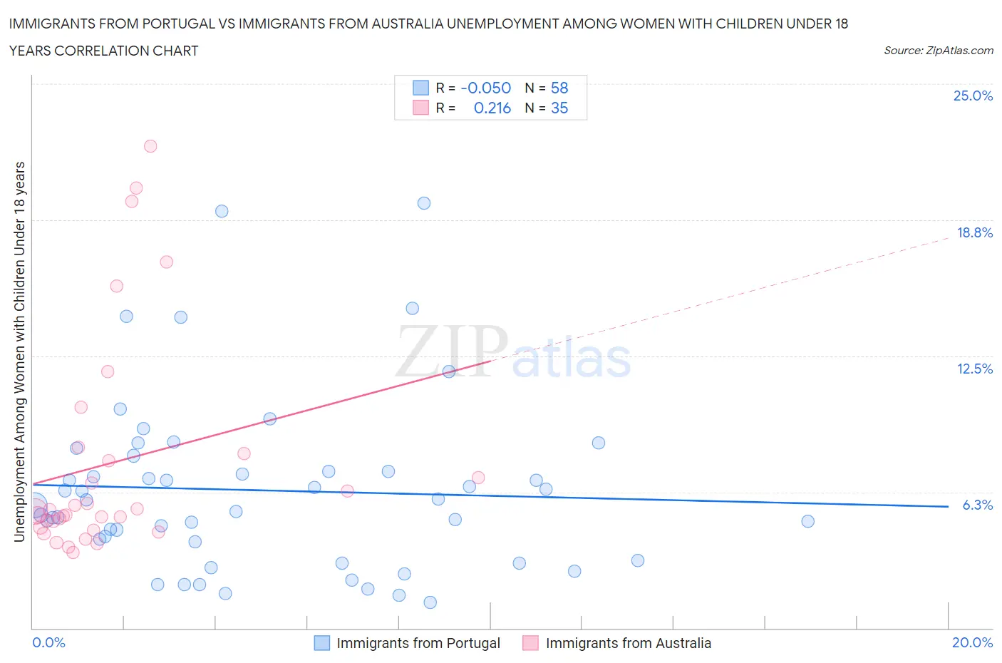 Immigrants from Portugal vs Immigrants from Australia Unemployment Among Women with Children Under 18 years