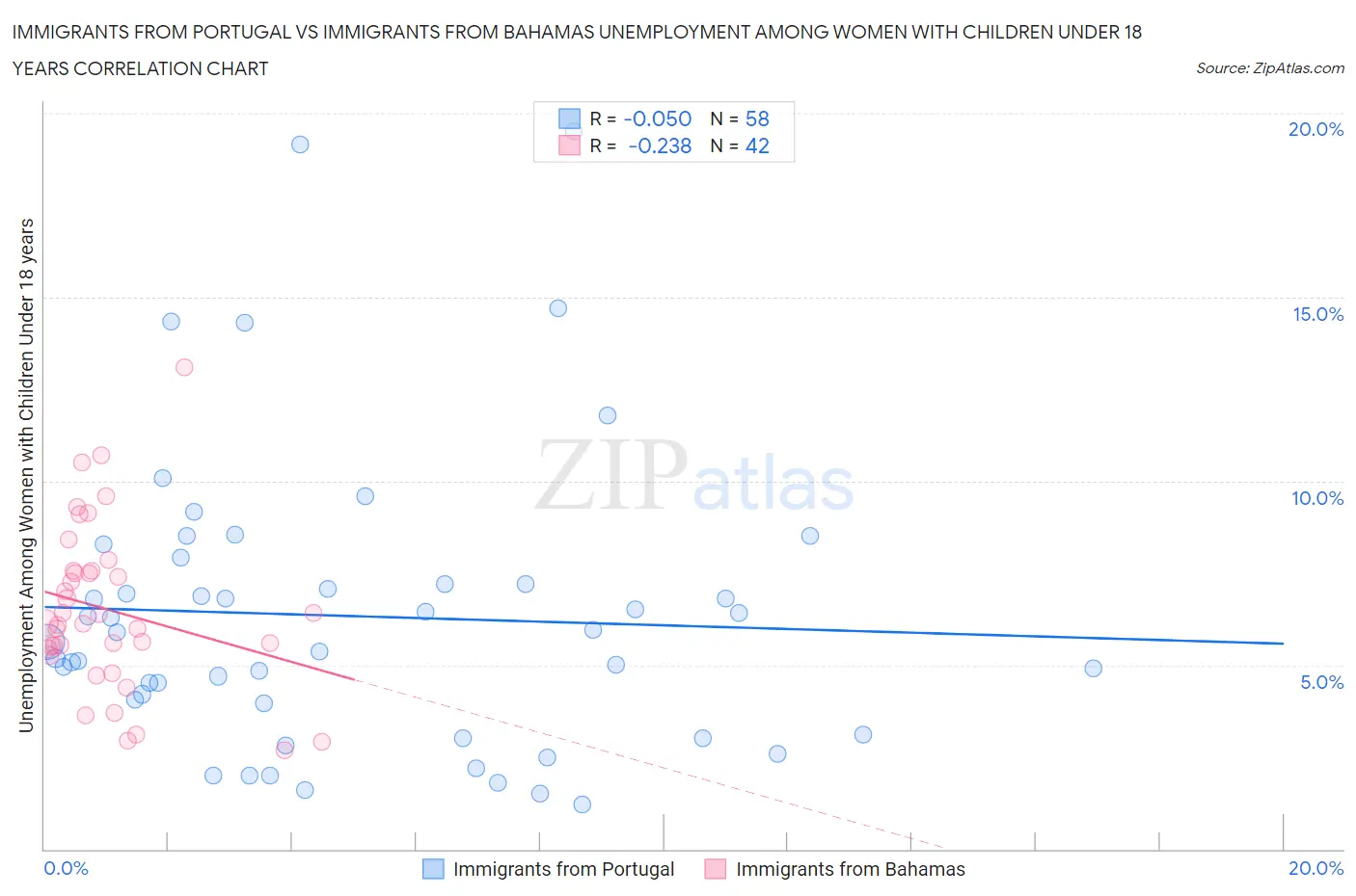 Immigrants from Portugal vs Immigrants from Bahamas Unemployment Among Women with Children Under 18 years
