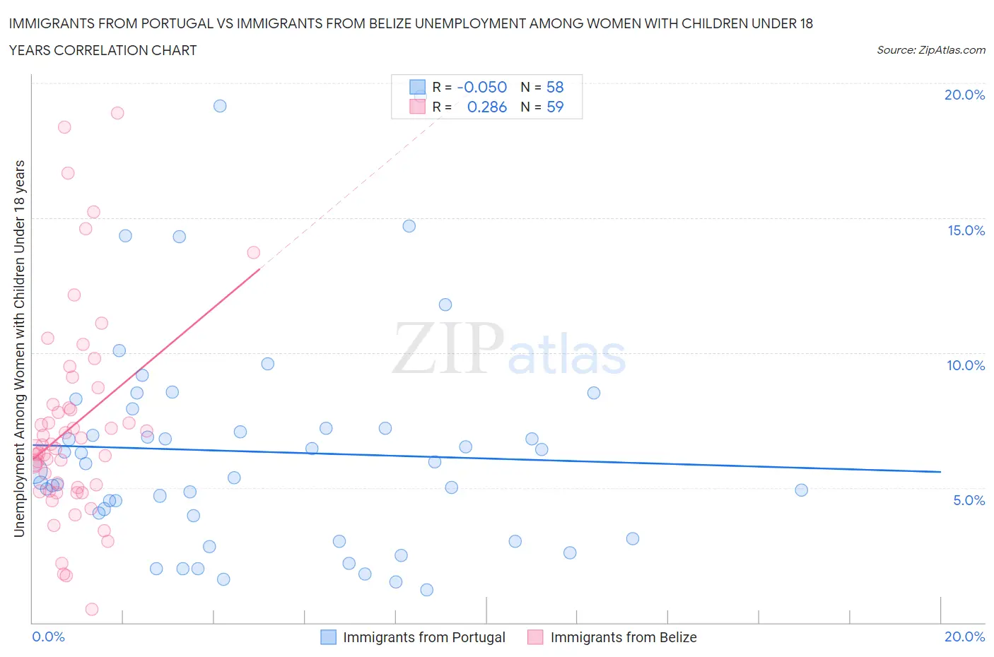 Immigrants from Portugal vs Immigrants from Belize Unemployment Among Women with Children Under 18 years