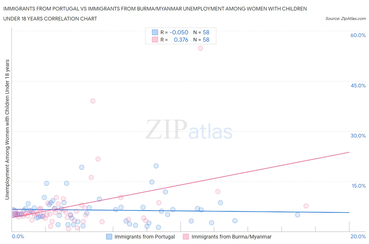 Immigrants from Portugal vs Immigrants from Burma/Myanmar Unemployment Among Women with Children Under 18 years