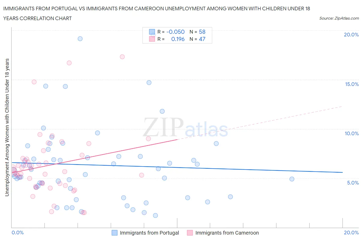 Immigrants from Portugal vs Immigrants from Cameroon Unemployment Among Women with Children Under 18 years