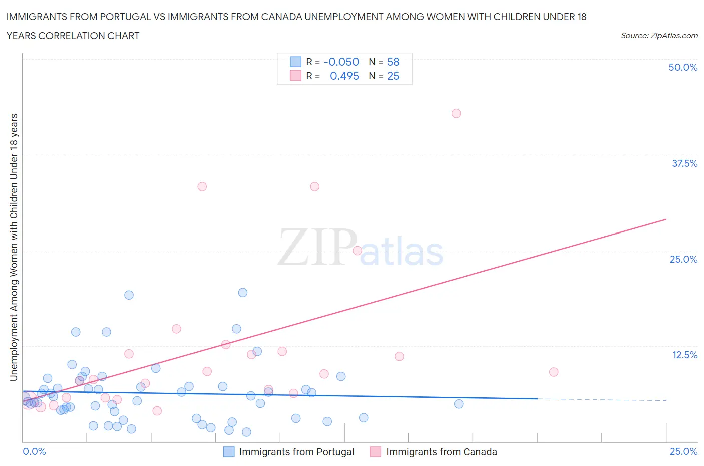 Immigrants from Portugal vs Immigrants from Canada Unemployment Among Women with Children Under 18 years
