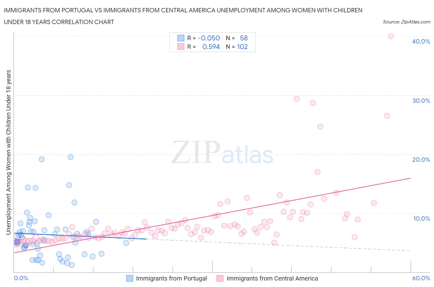Immigrants from Portugal vs Immigrants from Central America Unemployment Among Women with Children Under 18 years