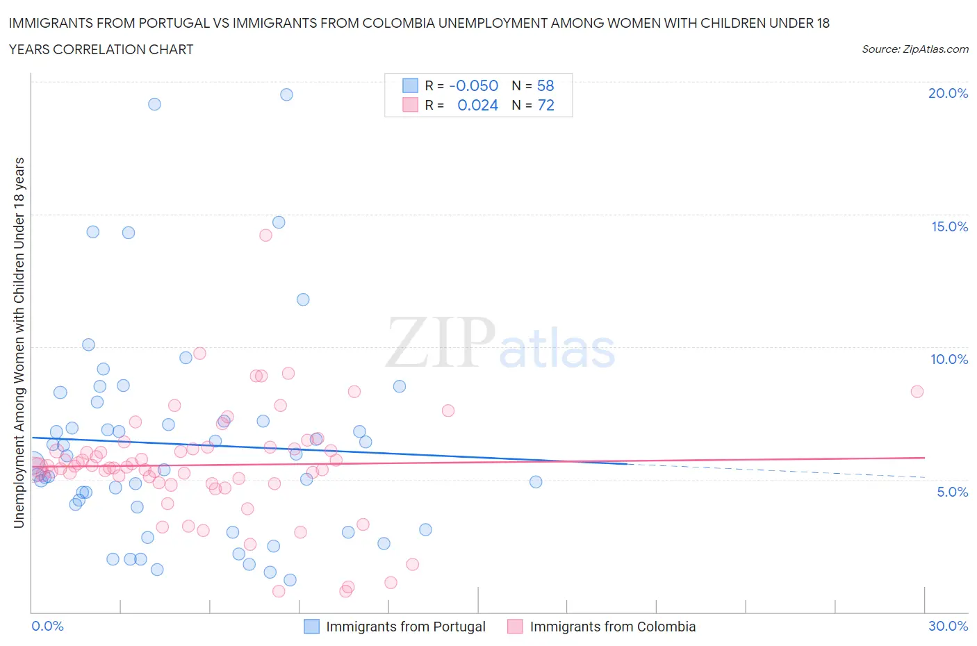 Immigrants from Portugal vs Immigrants from Colombia Unemployment Among Women with Children Under 18 years