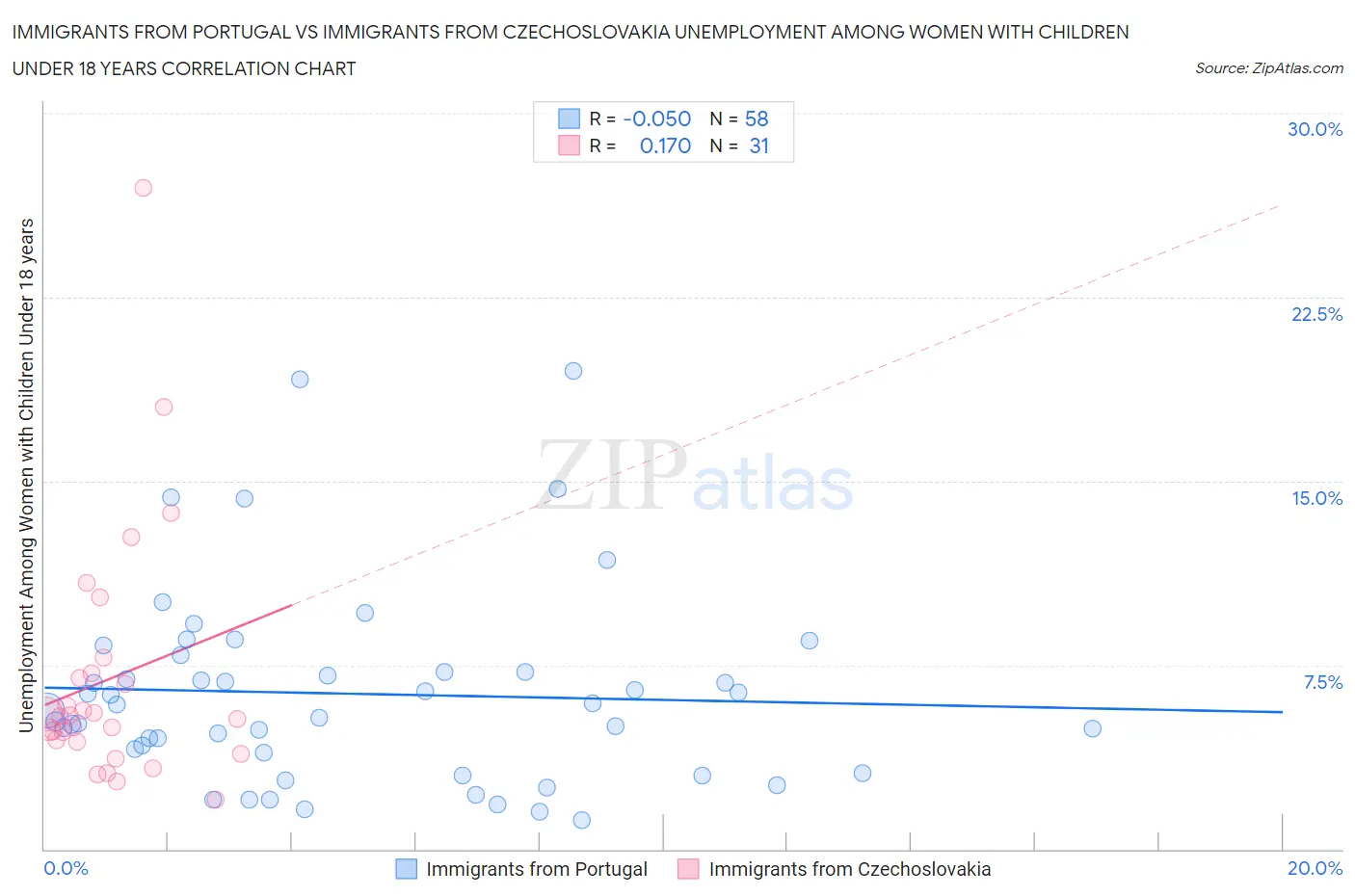 Immigrants from Portugal vs Immigrants from Czechoslovakia Unemployment Among Women with Children Under 18 years