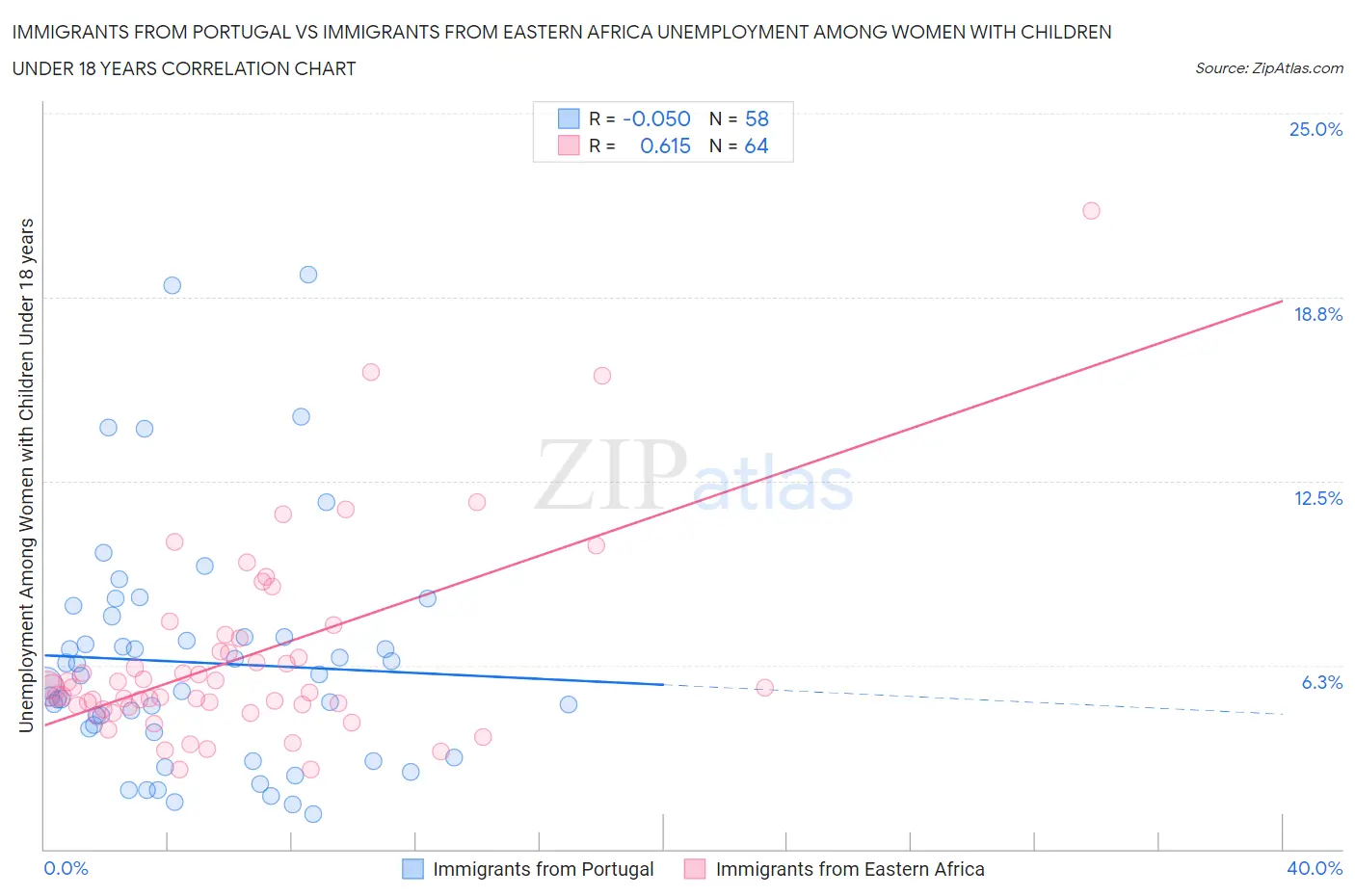 Immigrants from Portugal vs Immigrants from Eastern Africa Unemployment Among Women with Children Under 18 years