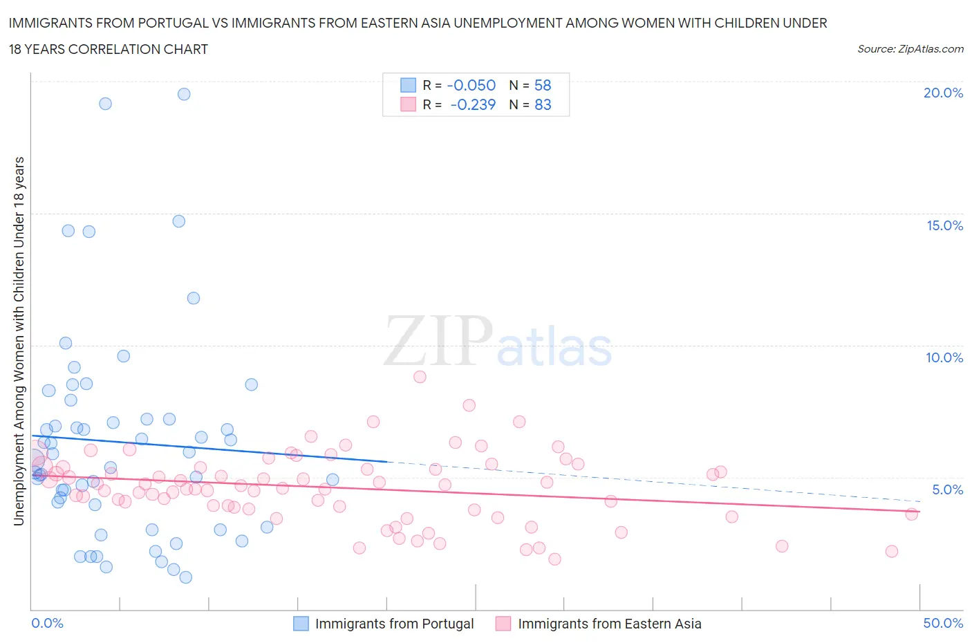 Immigrants from Portugal vs Immigrants from Eastern Asia Unemployment Among Women with Children Under 18 years
