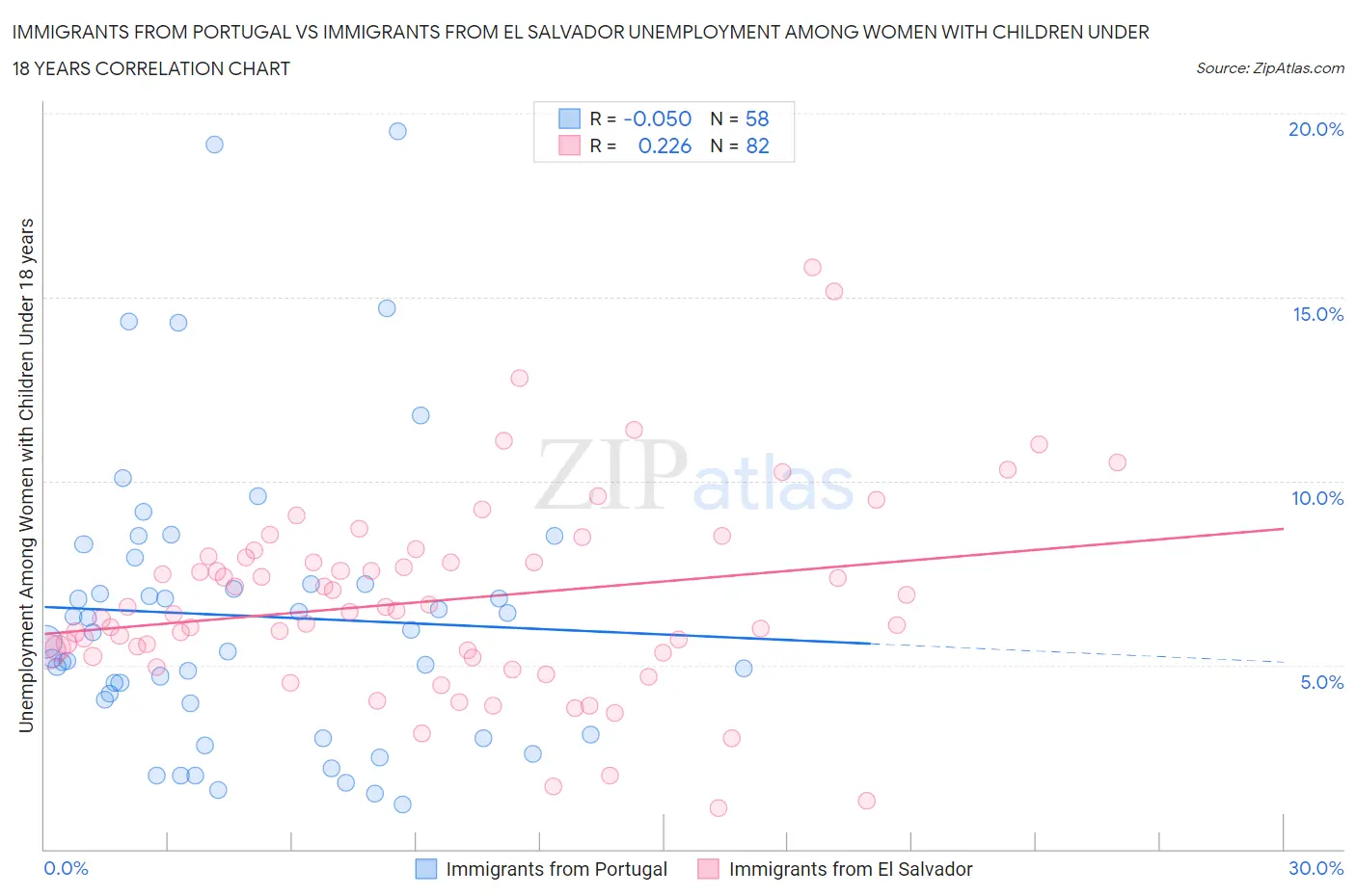 Immigrants from Portugal vs Immigrants from El Salvador Unemployment Among Women with Children Under 18 years