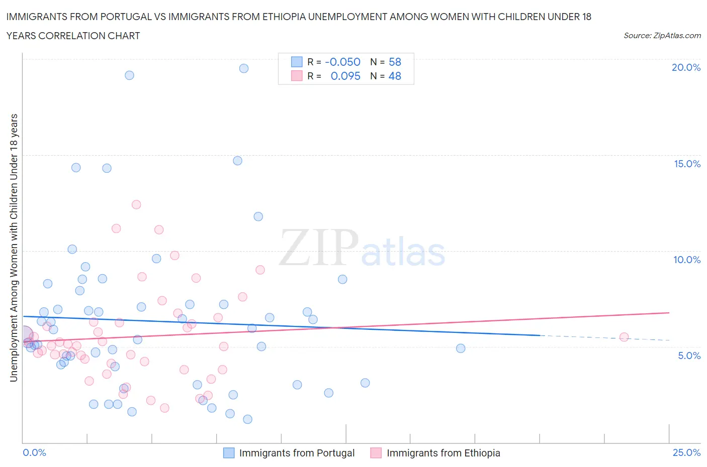 Immigrants from Portugal vs Immigrants from Ethiopia Unemployment Among Women with Children Under 18 years