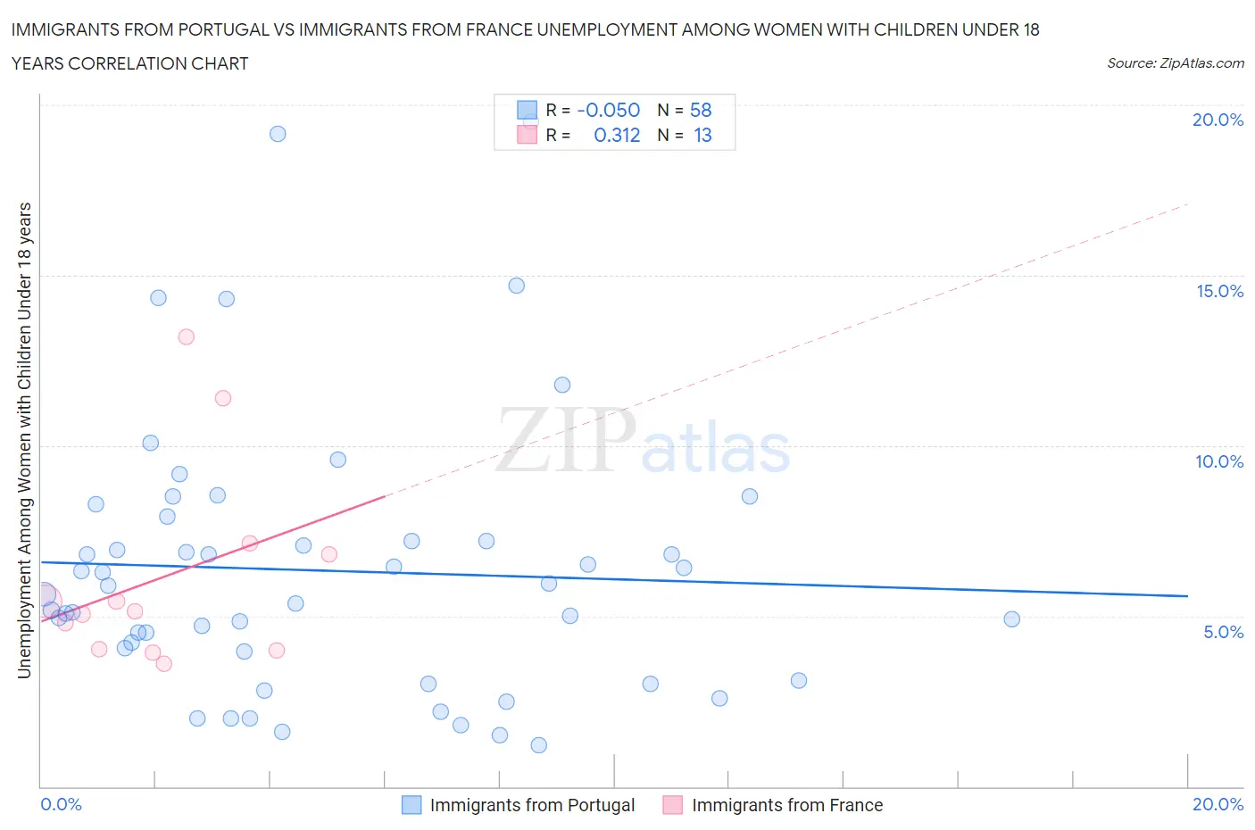 Immigrants from Portugal vs Immigrants from France Unemployment Among Women with Children Under 18 years