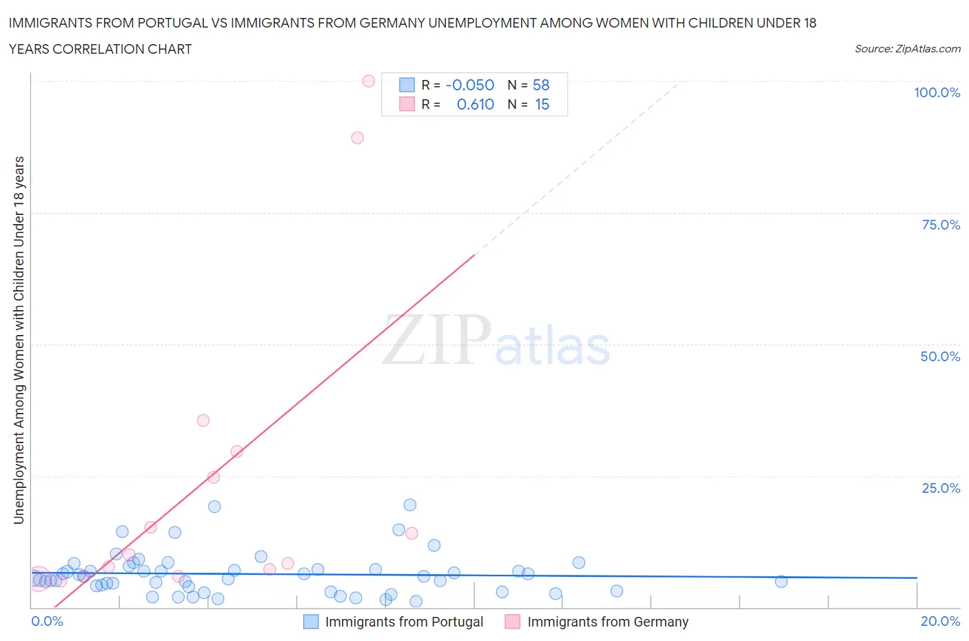 Immigrants from Portugal vs Immigrants from Germany Unemployment Among Women with Children Under 18 years
