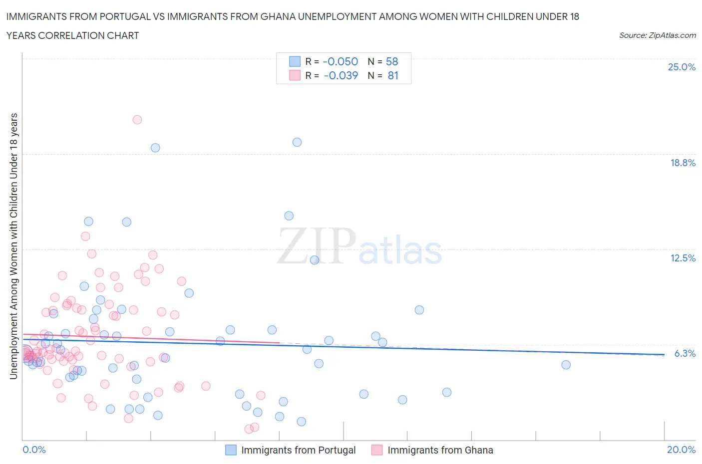 Immigrants from Portugal vs Immigrants from Ghana Unemployment Among Women with Children Under 18 years