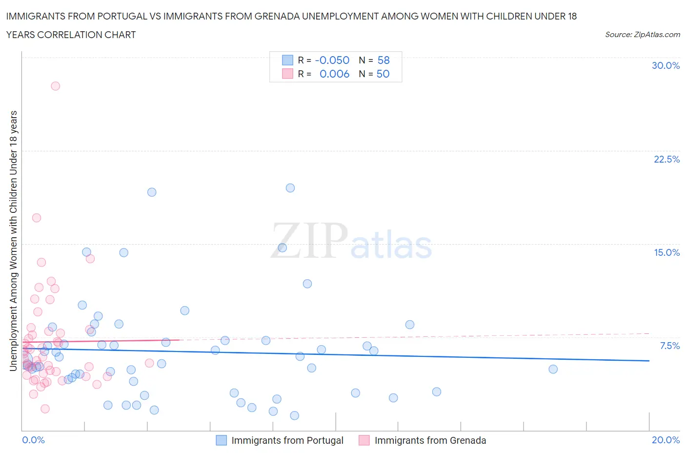 Immigrants from Portugal vs Immigrants from Grenada Unemployment Among Women with Children Under 18 years