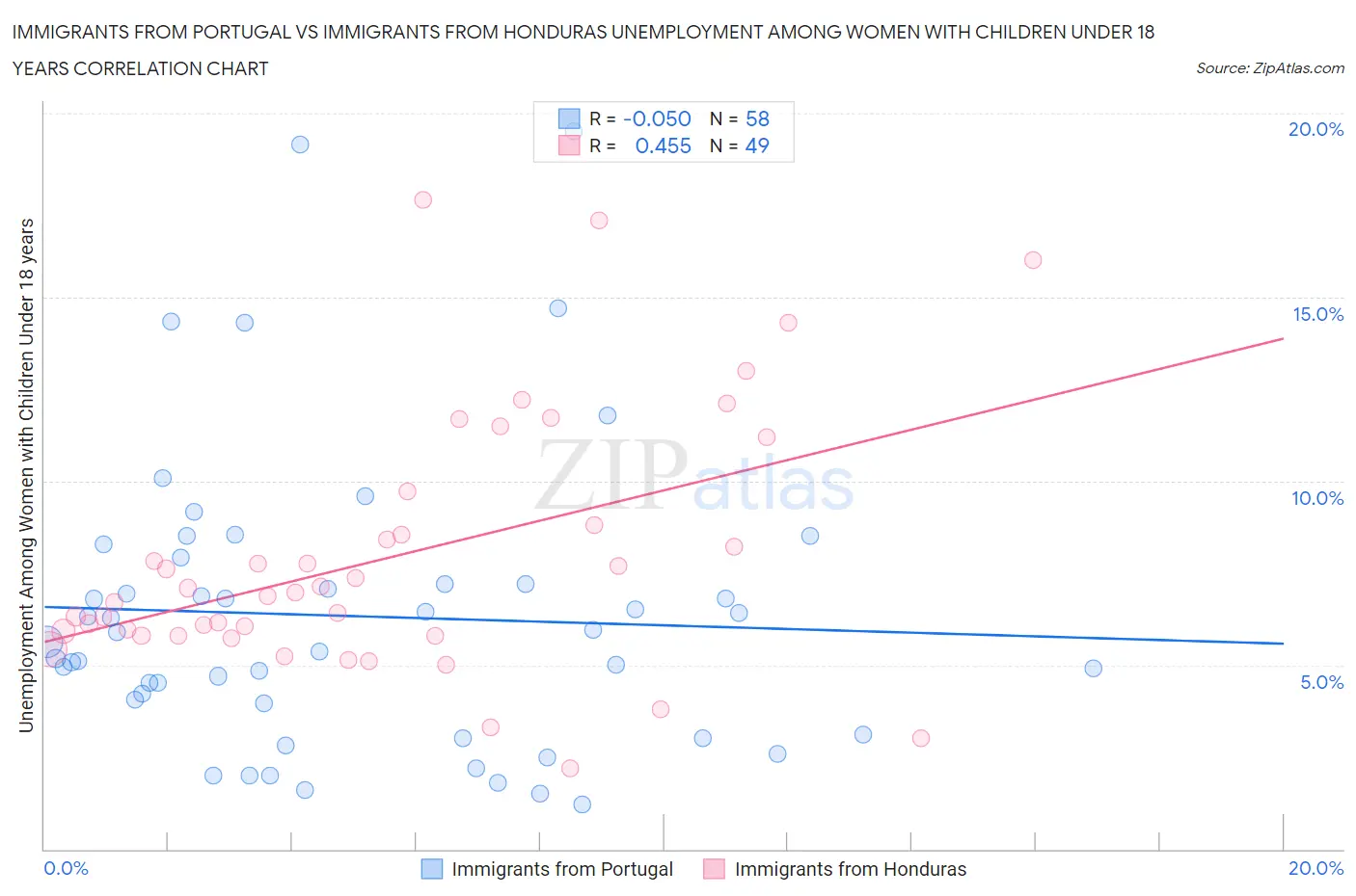 Immigrants from Portugal vs Immigrants from Honduras Unemployment Among Women with Children Under 18 years