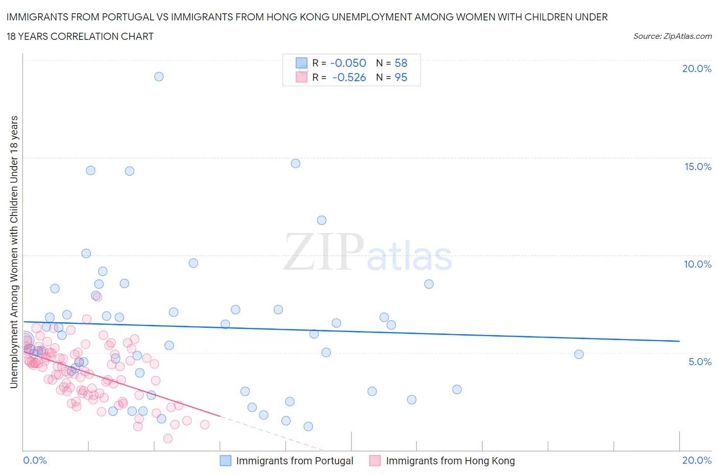 Immigrants from Portugal vs Immigrants from Hong Kong Unemployment Among Women with Children Under 18 years