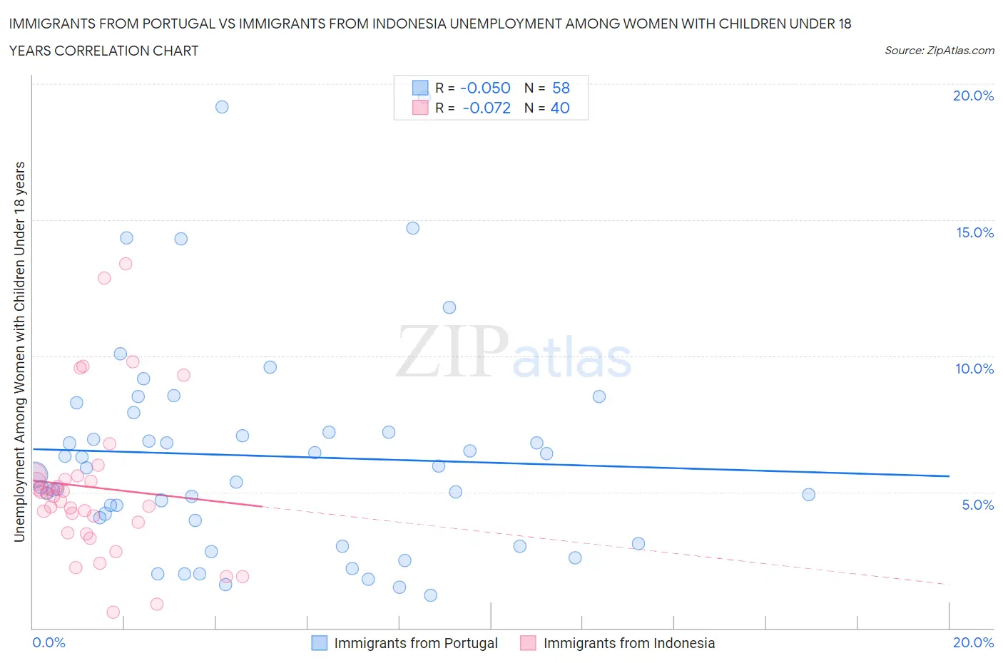 Immigrants from Portugal vs Immigrants from Indonesia Unemployment Among Women with Children Under 18 years