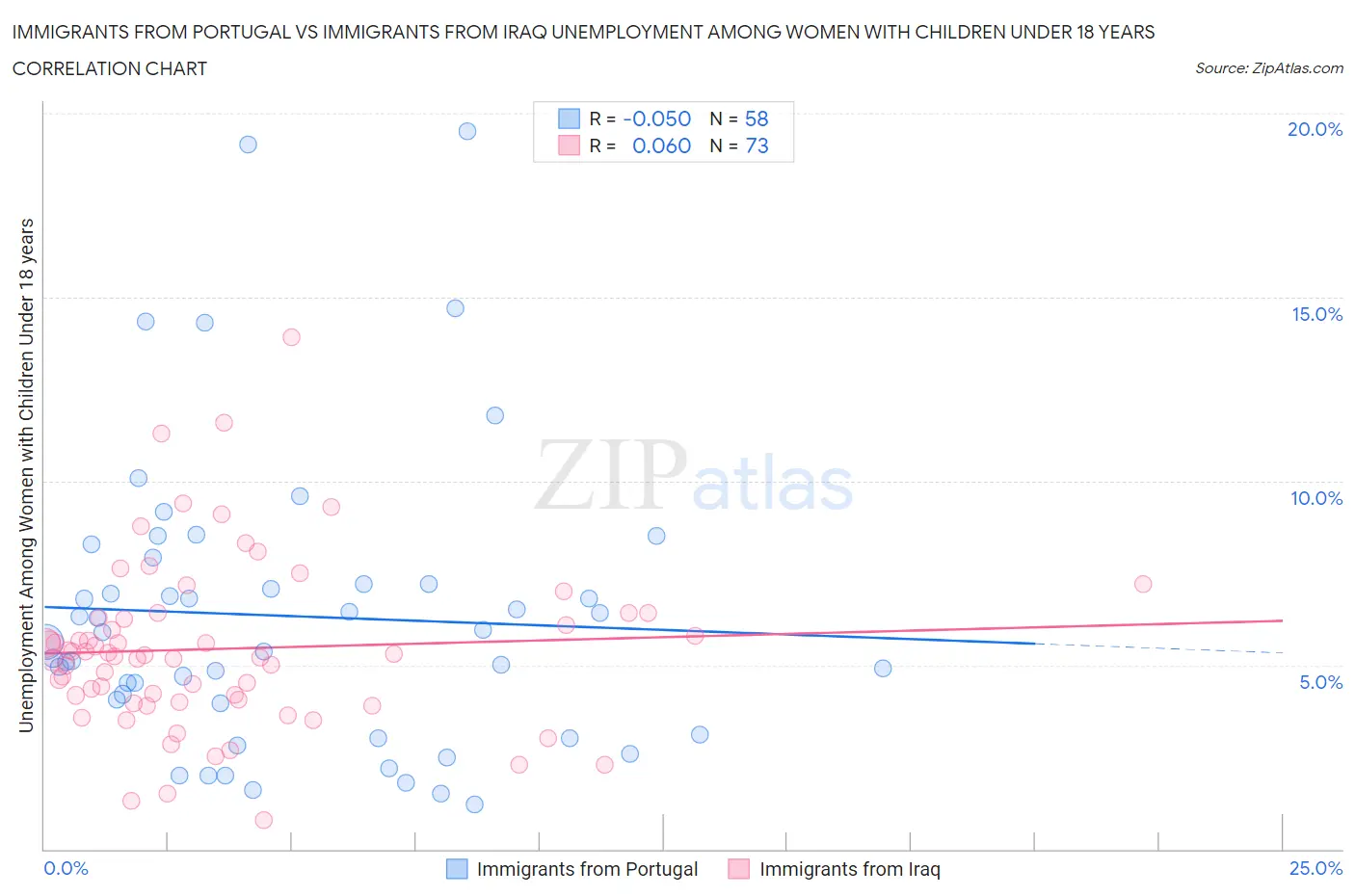Immigrants from Portugal vs Immigrants from Iraq Unemployment Among Women with Children Under 18 years