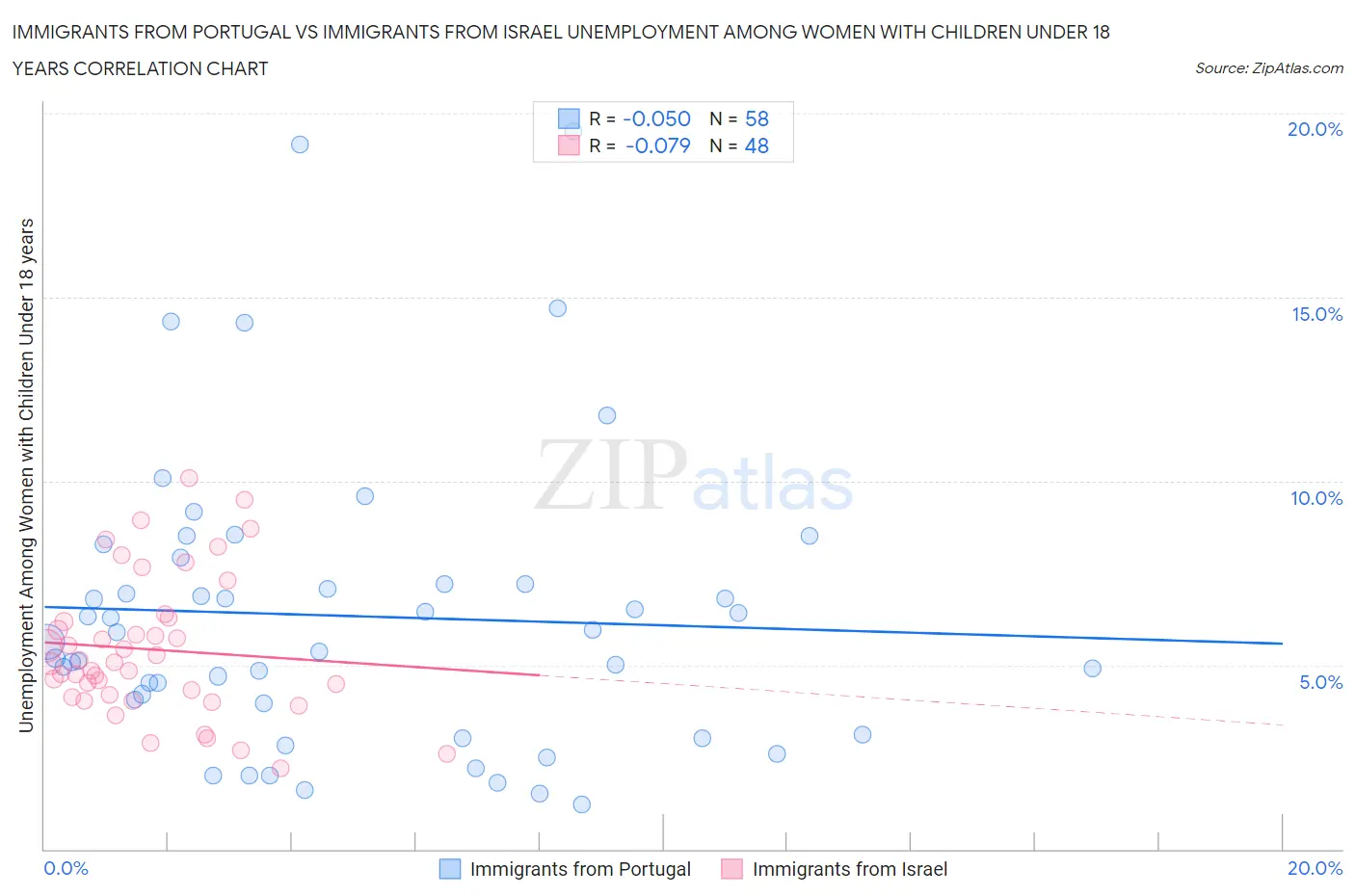 Immigrants from Portugal vs Immigrants from Israel Unemployment Among Women with Children Under 18 years