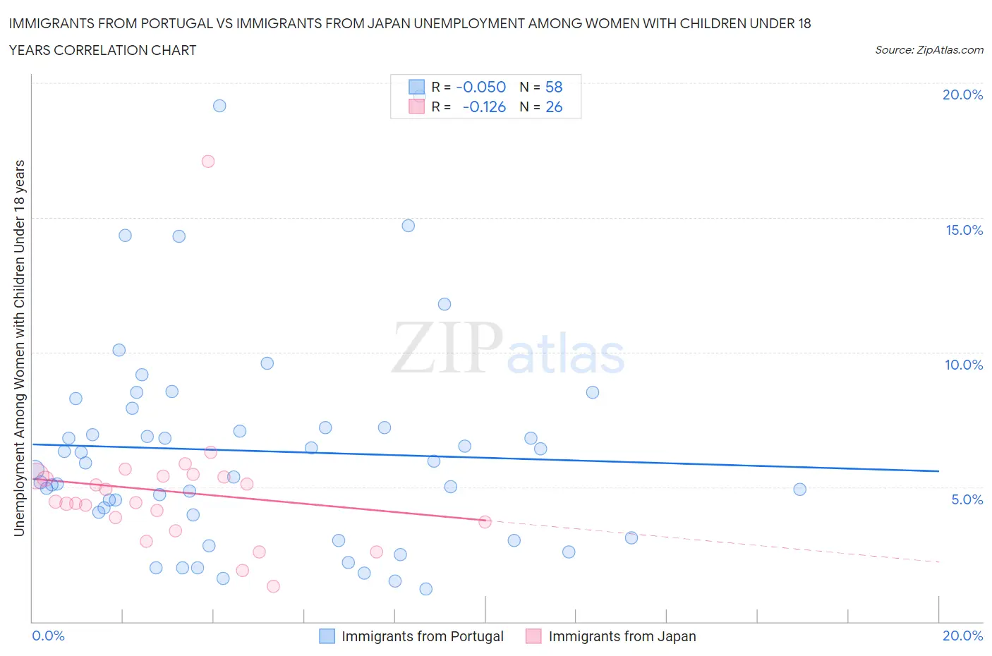 Immigrants from Portugal vs Immigrants from Japan Unemployment Among Women with Children Under 18 years