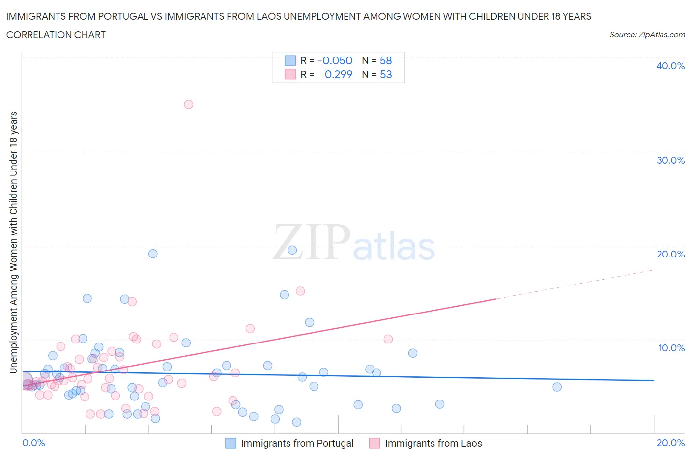 Immigrants from Portugal vs Immigrants from Laos Unemployment Among Women with Children Under 18 years