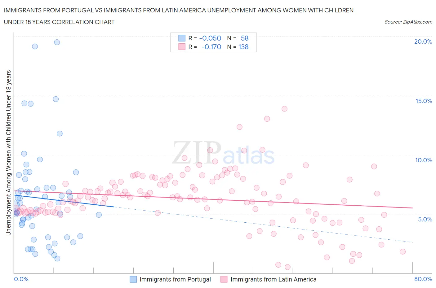 Immigrants from Portugal vs Immigrants from Latin America Unemployment Among Women with Children Under 18 years