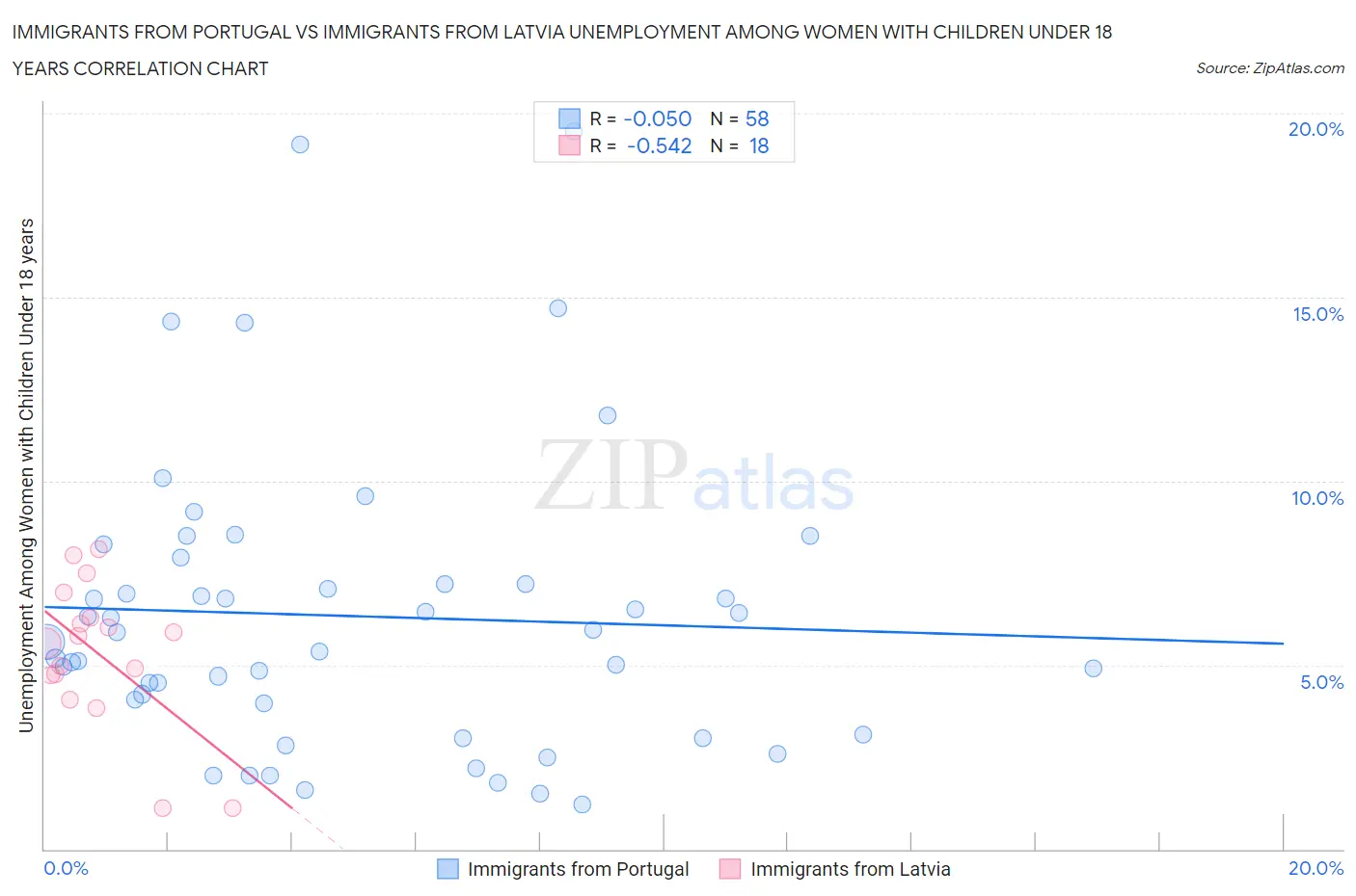 Immigrants from Portugal vs Immigrants from Latvia Unemployment Among Women with Children Under 18 years